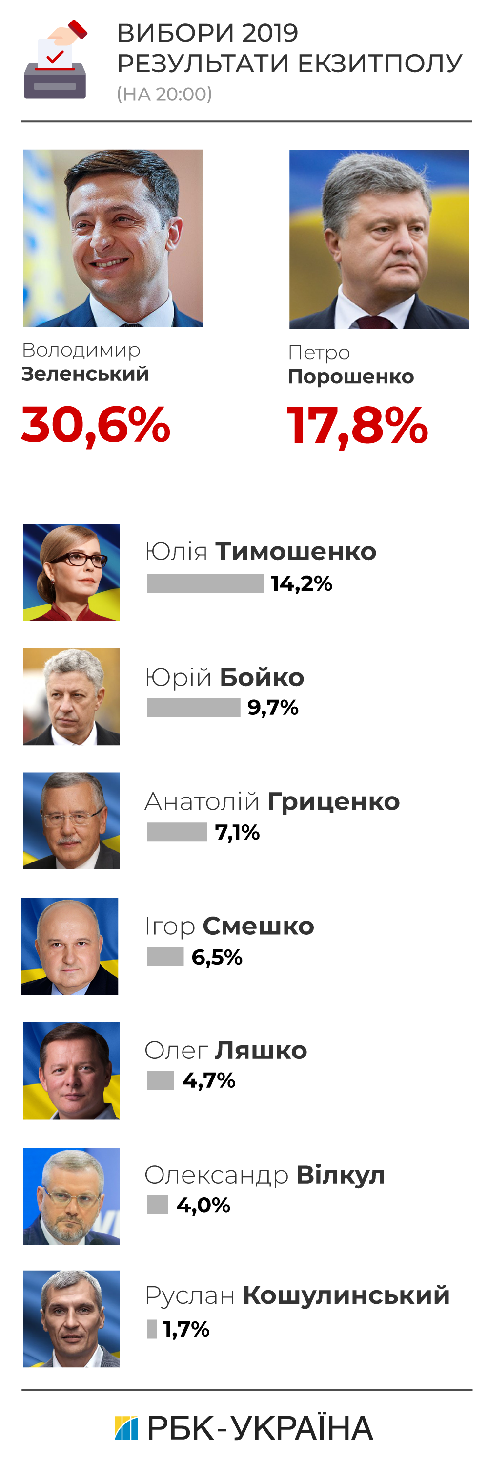 Вибори 2019: другий тур