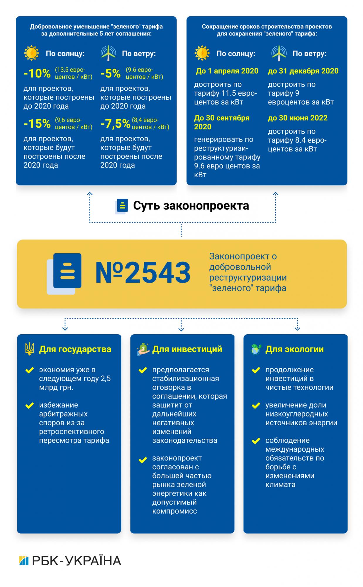 Ни шагу назад: выполнит ли власть обещание Зеленского для "зеленой" энергетики