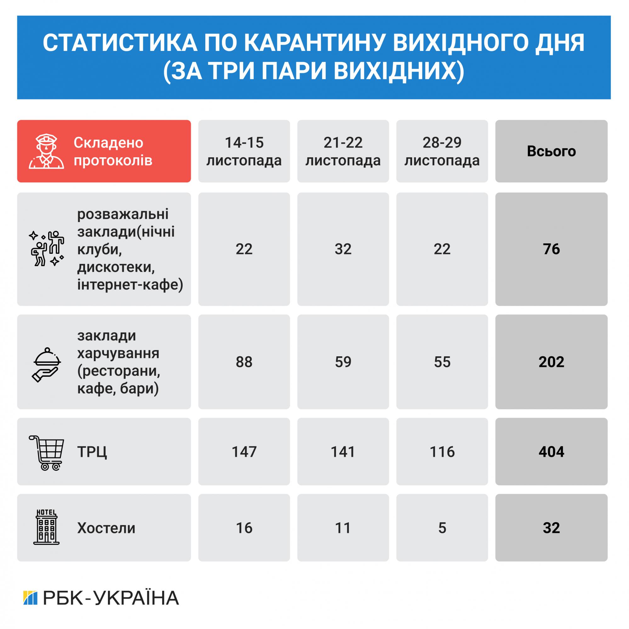 В Киеве проверили почти 5 тысяч заведений за время карантина выходного дня