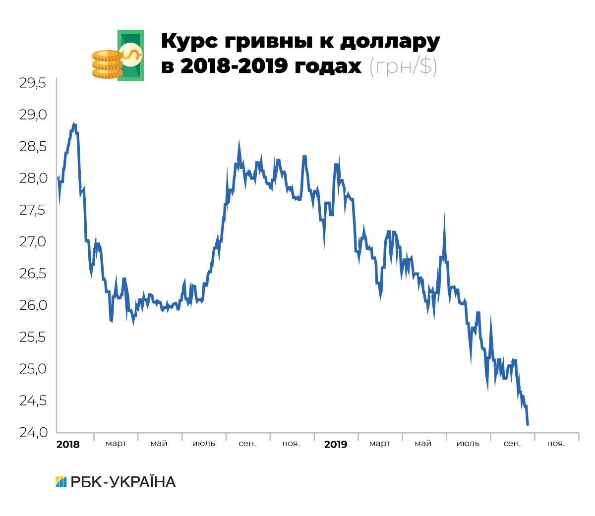 Курс доллара ммвб. Курс доллара. Гривна к доллару. Рост валюты. Курс гривны за доллар в 2019 году.