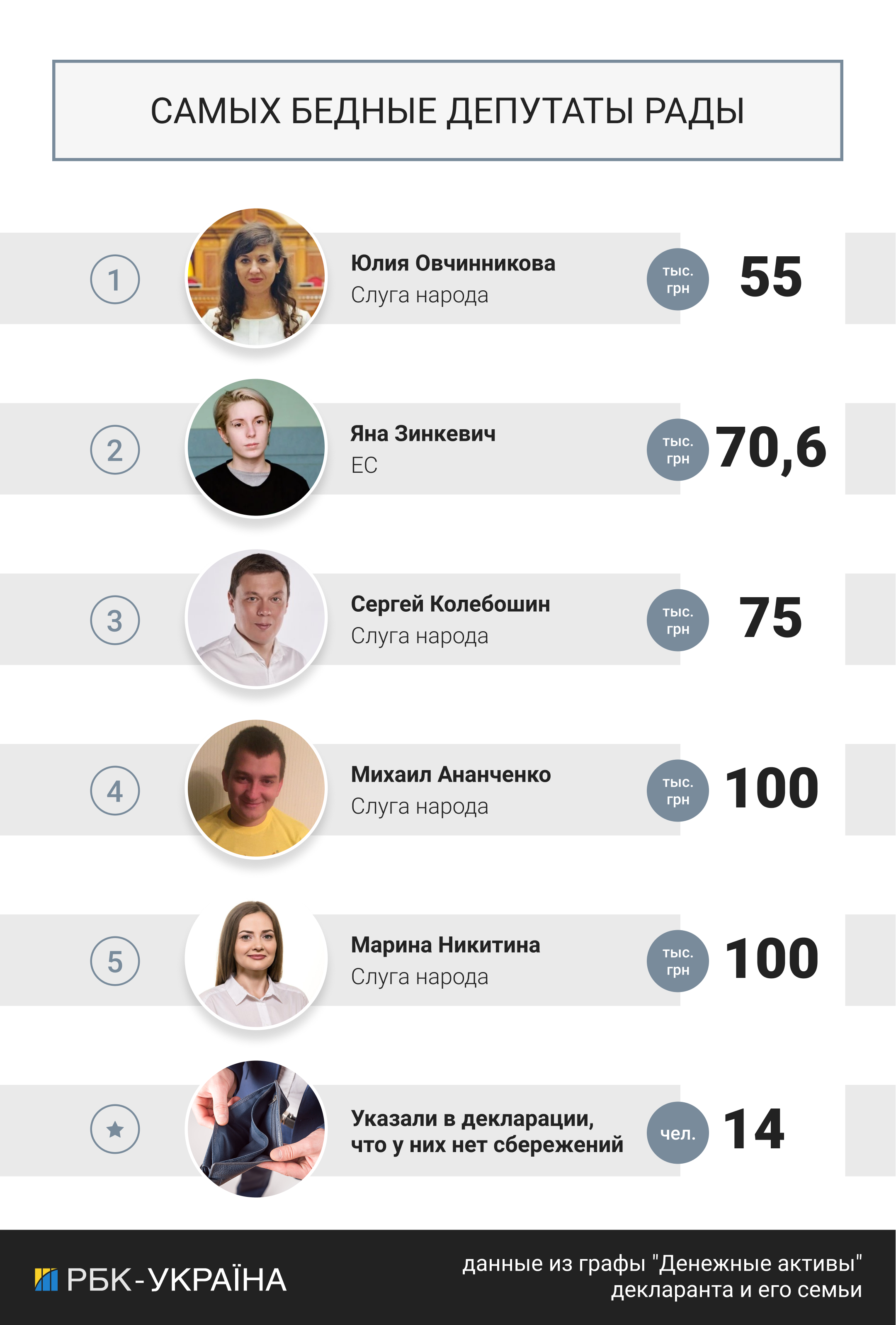 Немає ніяких активів: названі "найбідніші" нардепи