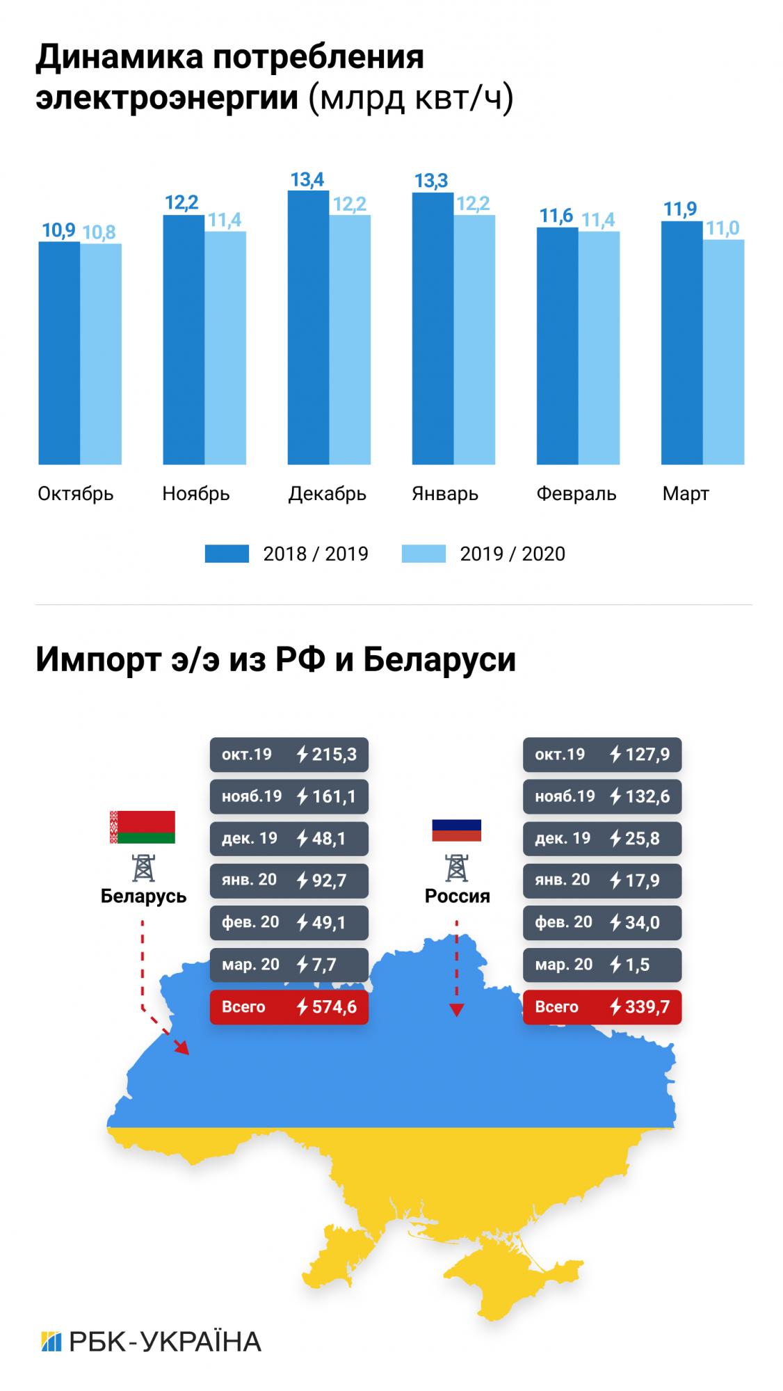 На порозі блекаута: чим Україні загрожує криза в енергетиці