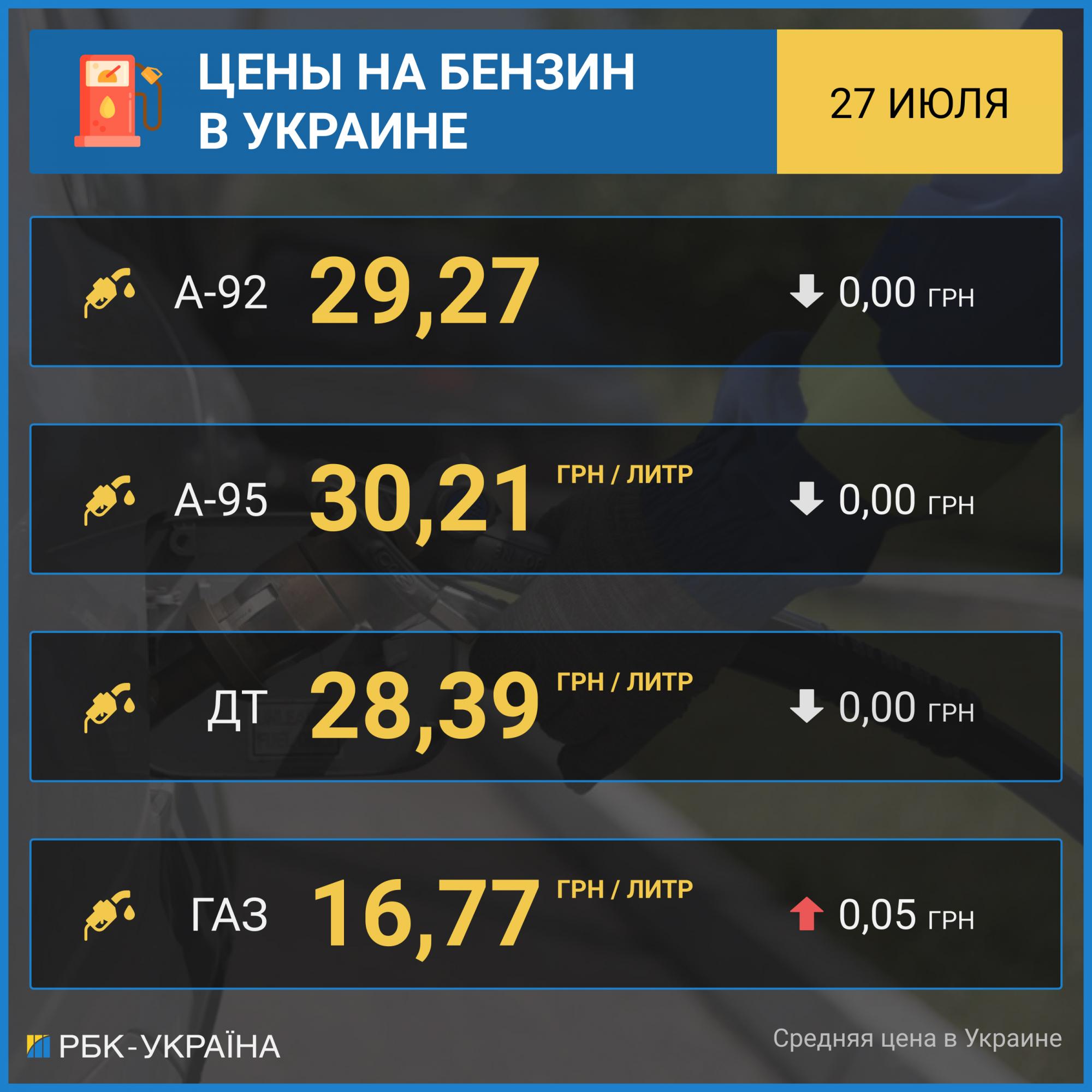 Цены на бензин стабилизировались на АЗС, автогаз подорожал еще на 5 копеек