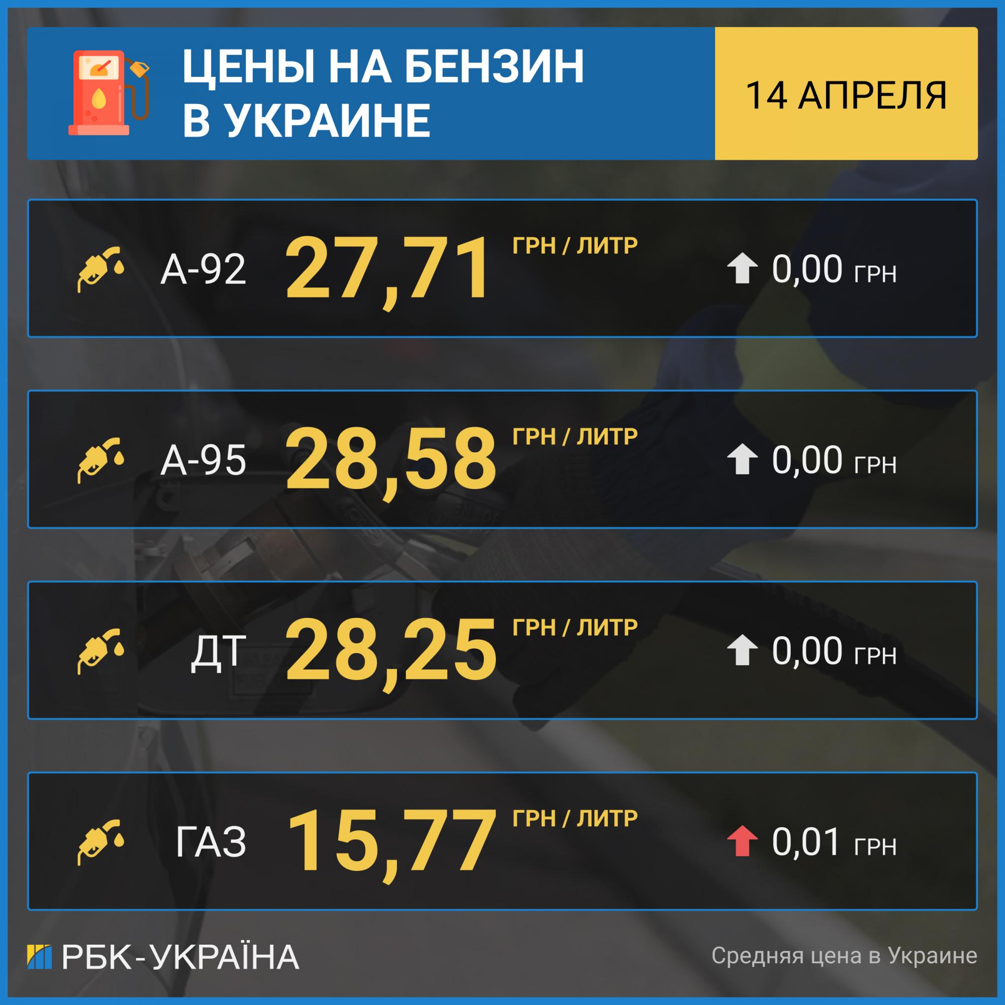 Цены на бензин на украинских АЗС стабильны, автогаз дорожает