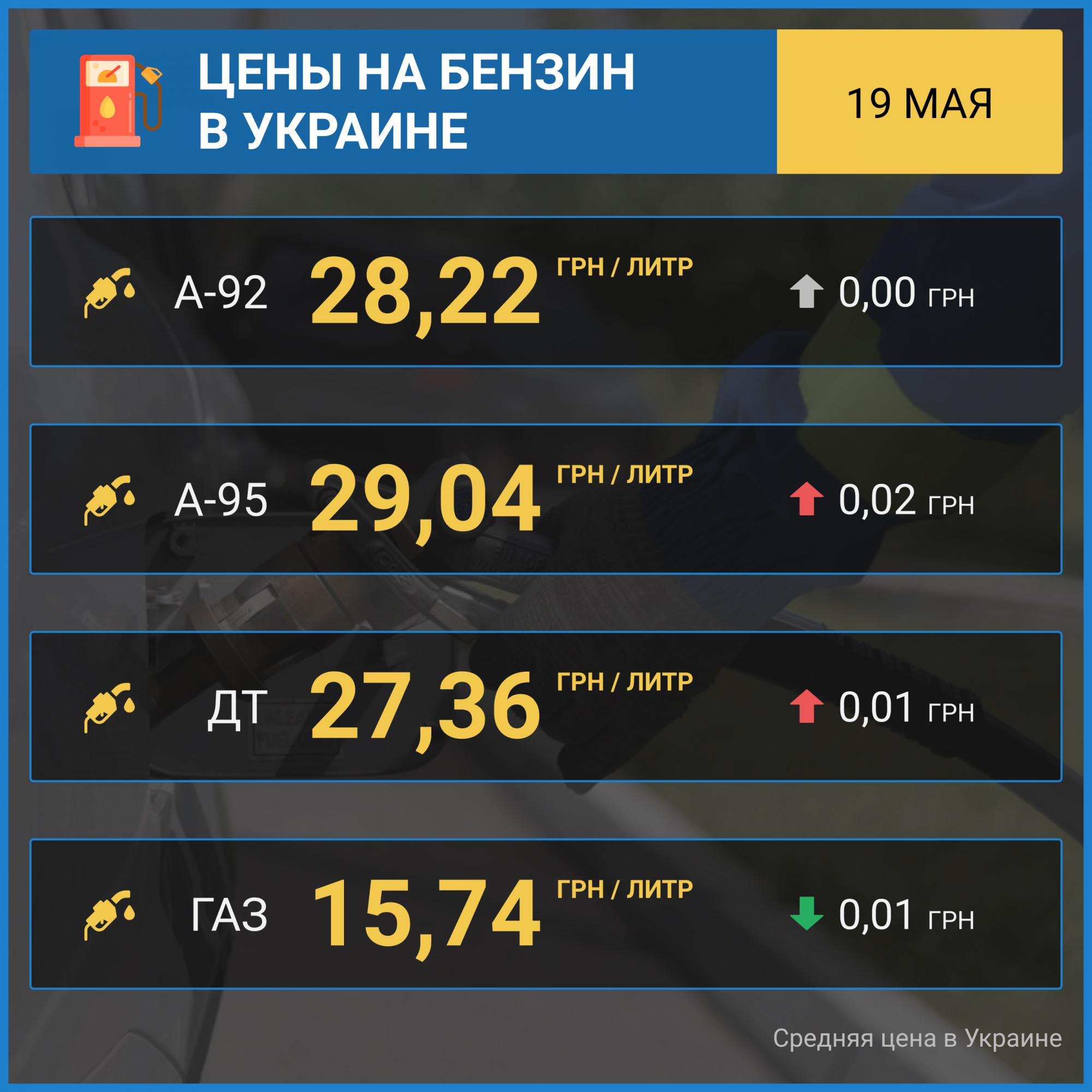 Цены на бензин продолжают расти: сколько стоит топливо на АЗС