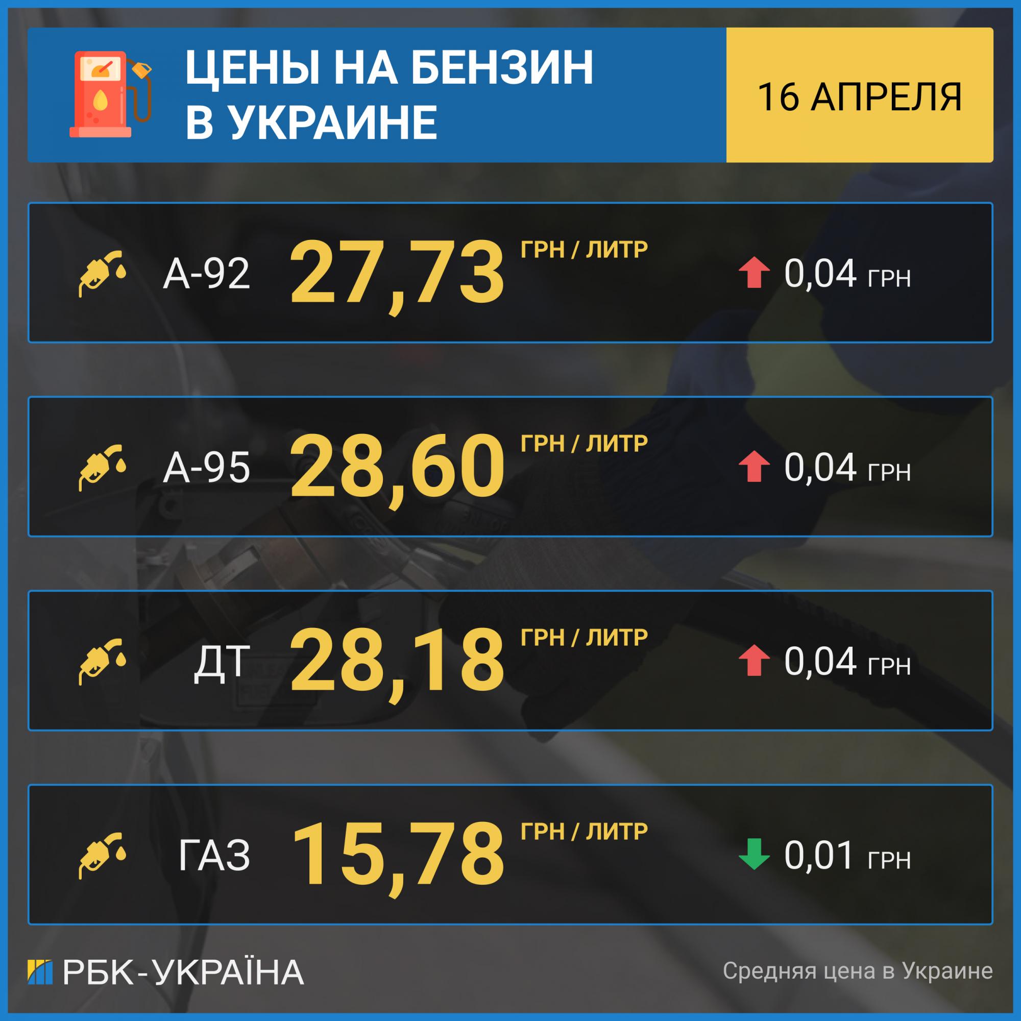 Бензин дорожает: сколько стоит топливо на украинских АЗС