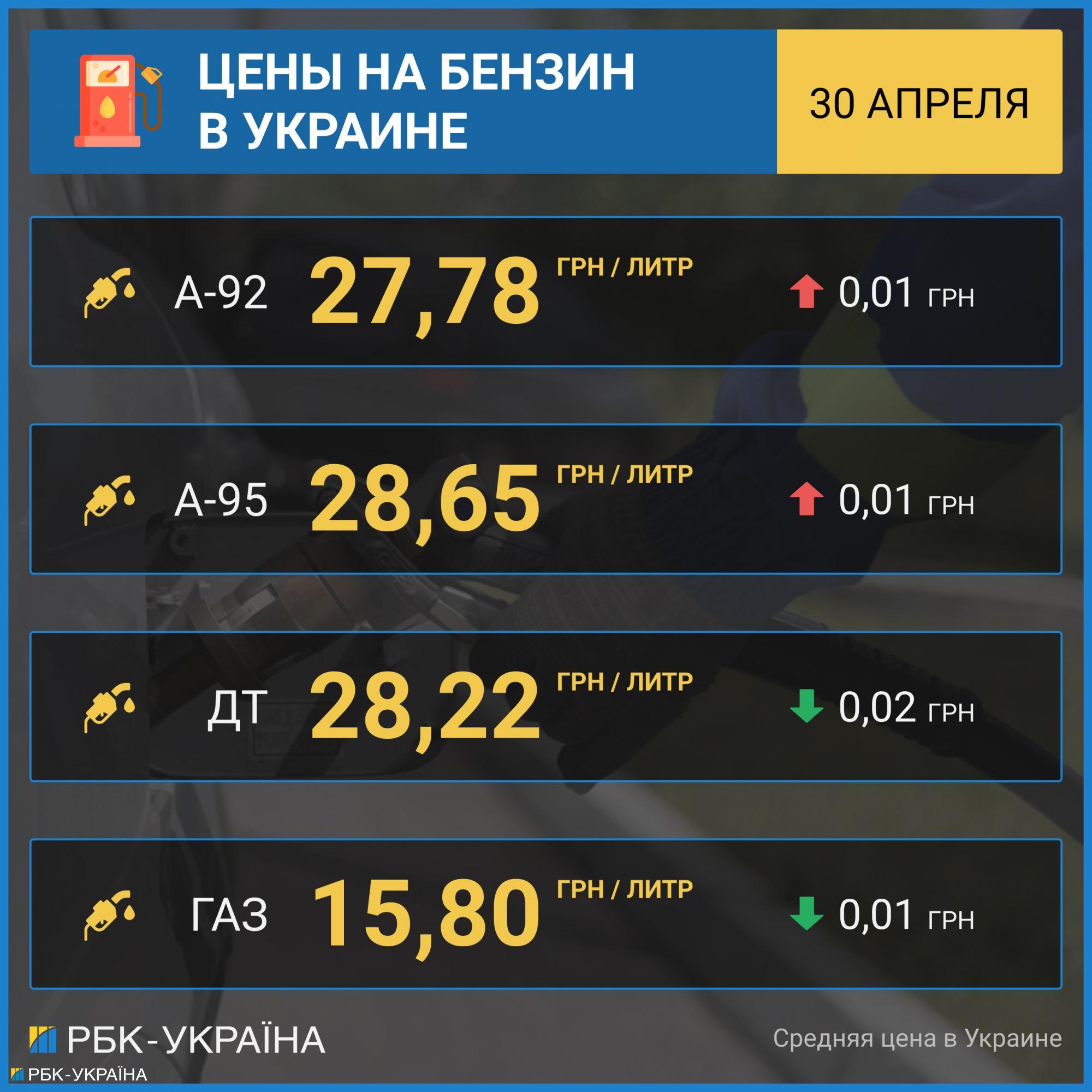 Бензин на АЗС дорожает: сколько стоит топливо в Украине