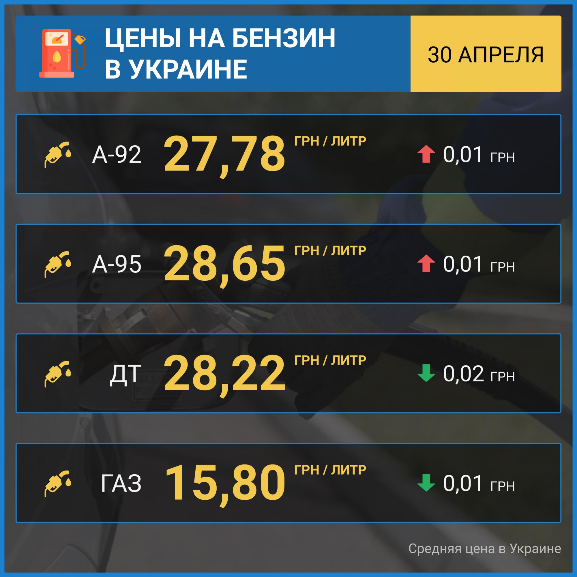 Бензин на АЗС дорожает: сколько стоит топливо в Украине