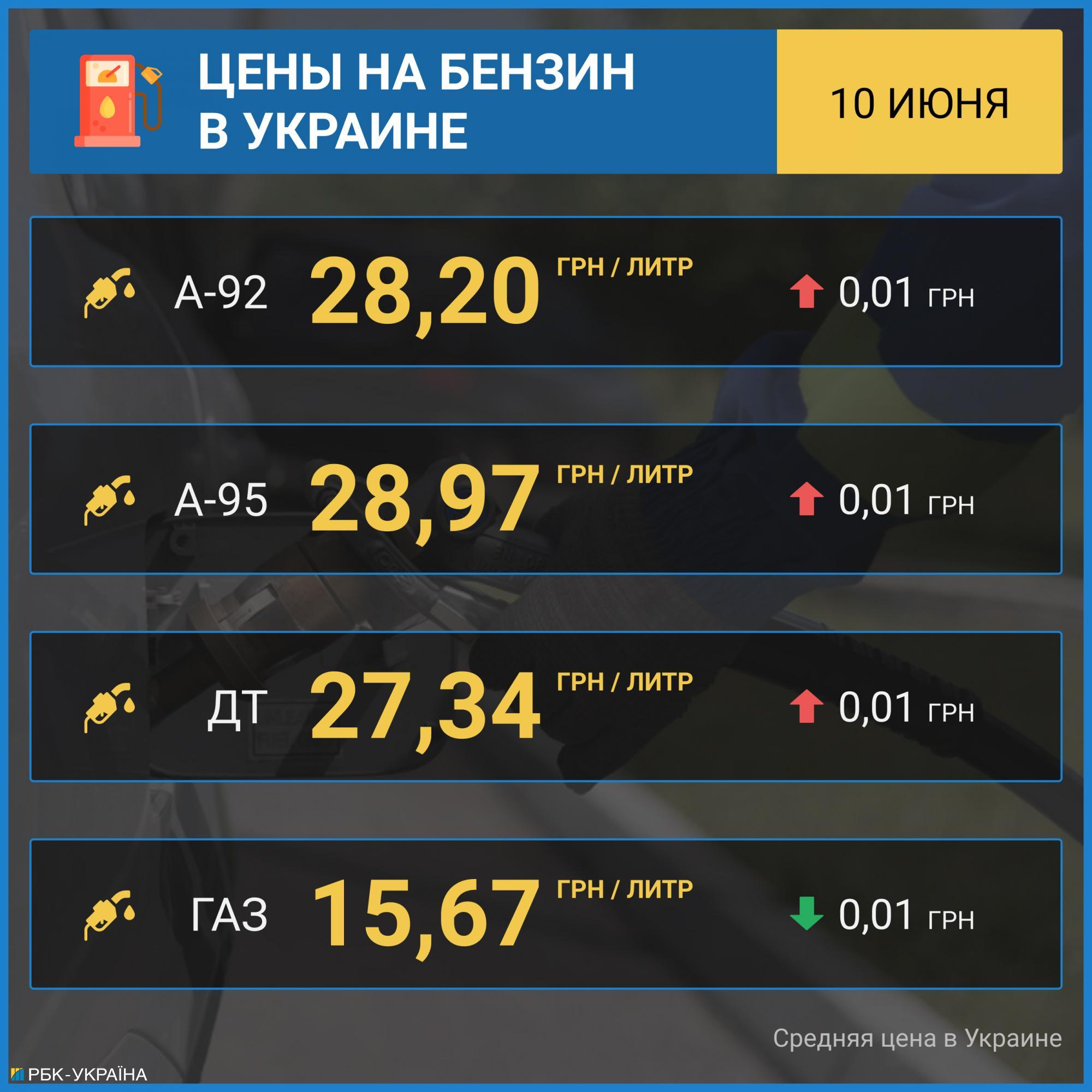 Цены на бензин возобновили рост, автогаз дешевеет