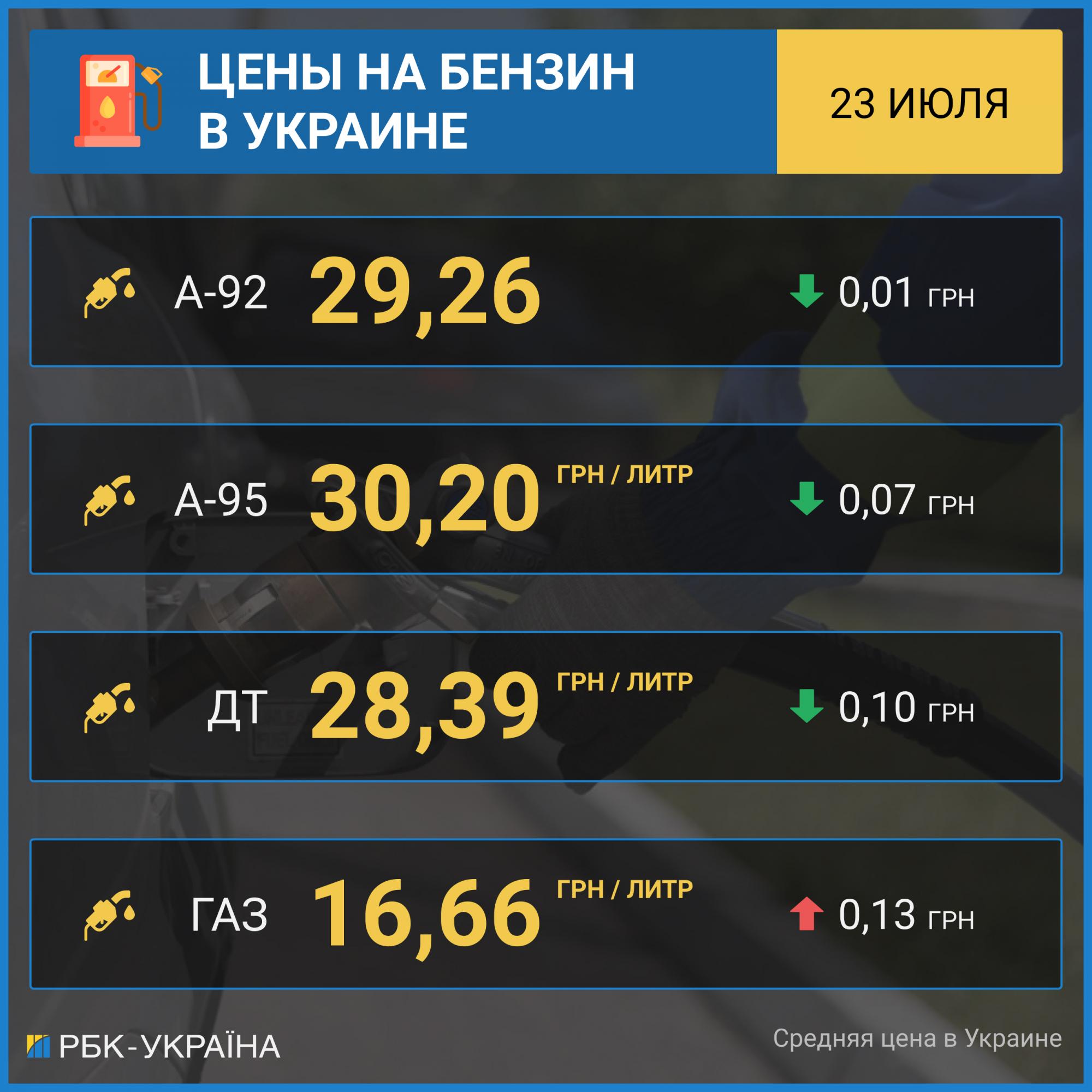 Бензин дешевеет после публикации новых максимальных цен, автогаз дорожает