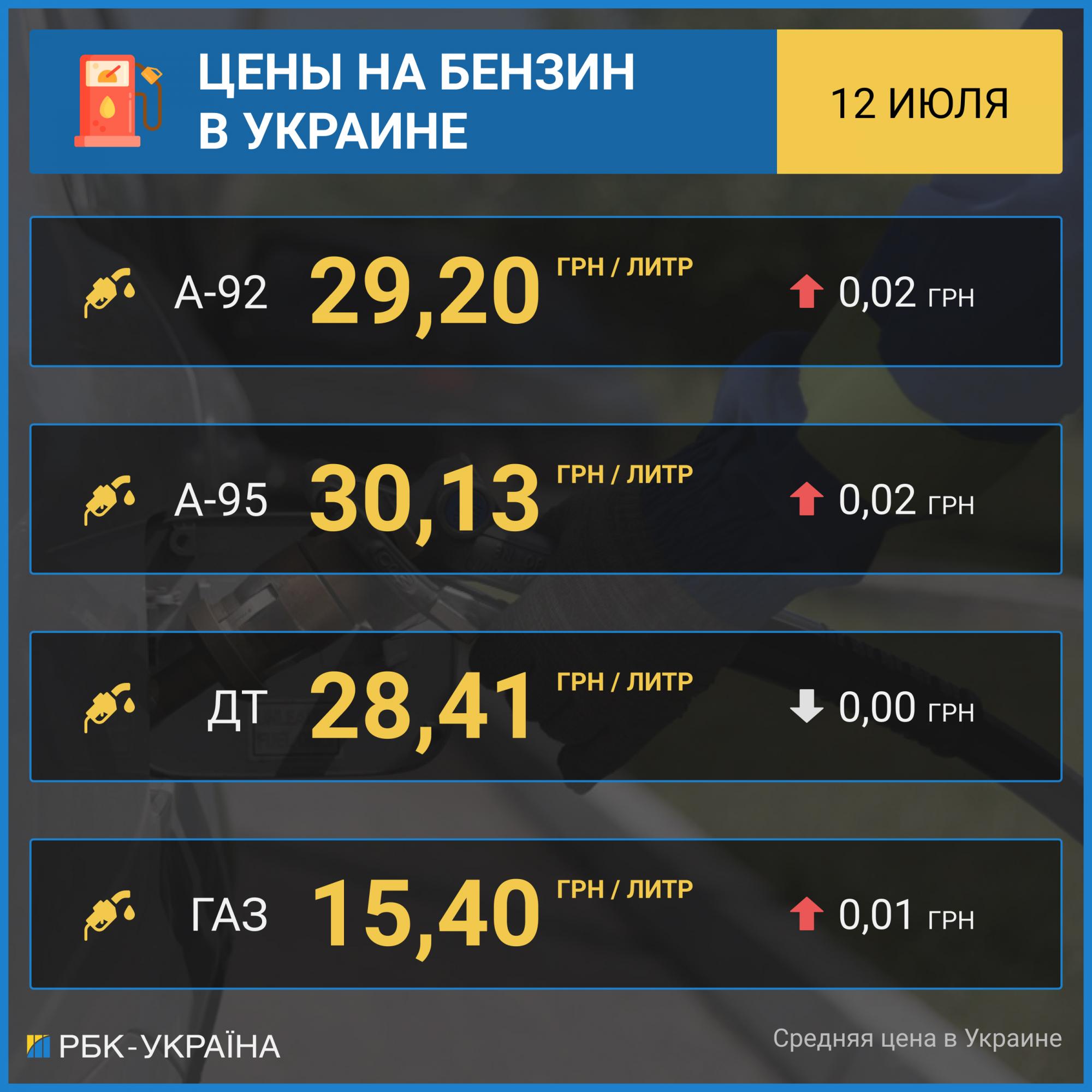 Цены на бензин и автогаз растут: сколько стоит топливо на АЗС