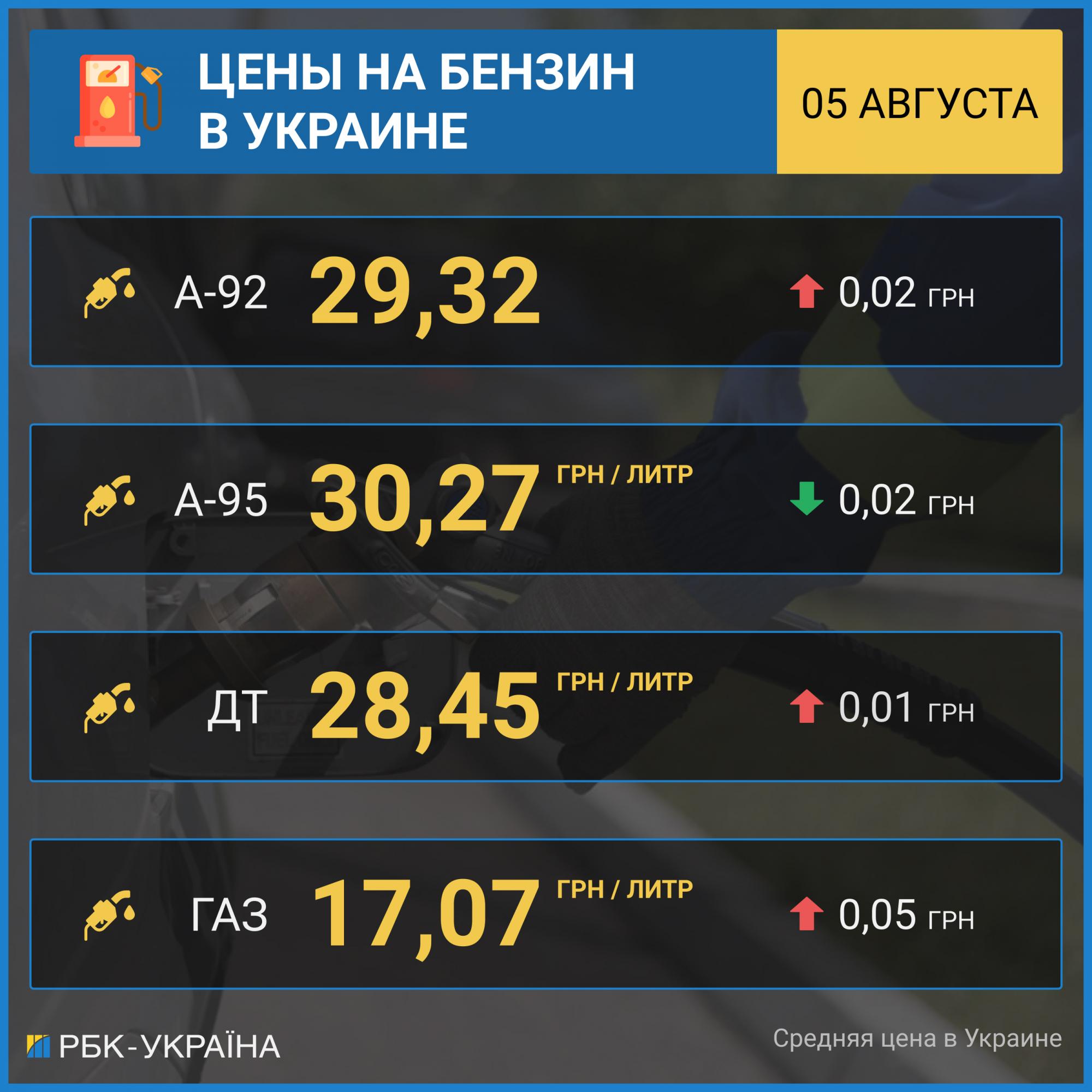 Рост цен на бензин приостановился, автогаз подорожал еще на 5 копеек