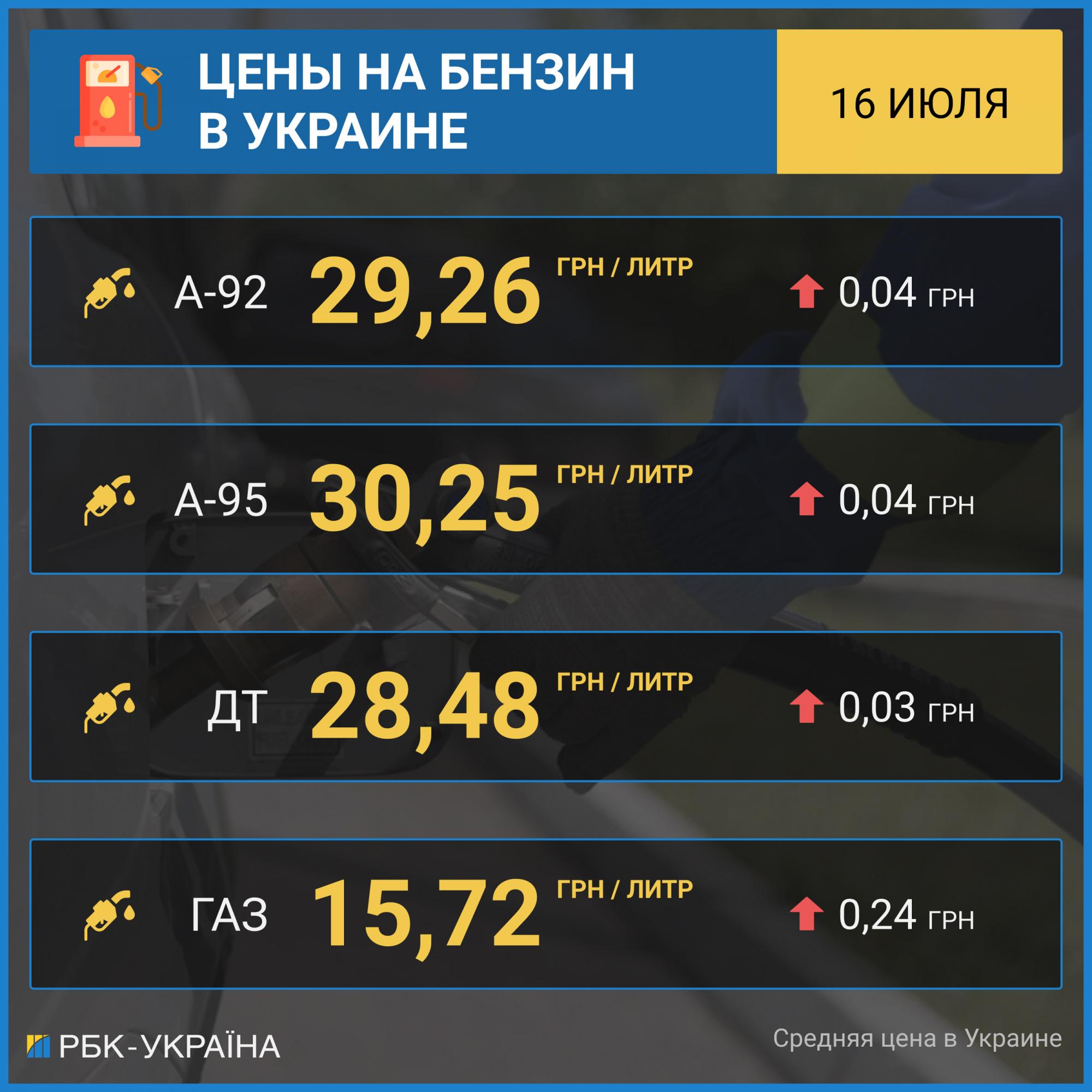 Цены на бензин продолжают расти, автогаз подорожал почти на 25 копеек