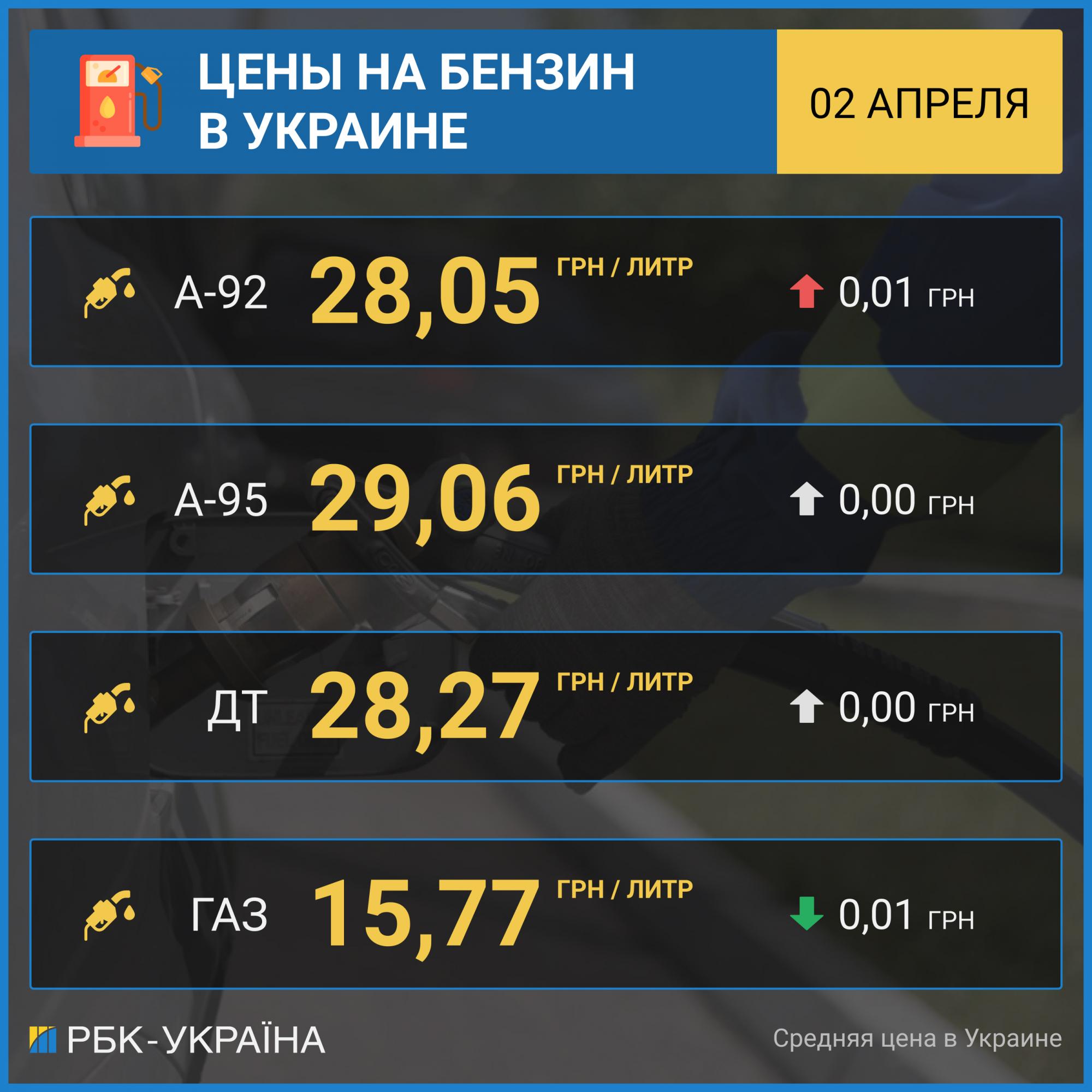 Бензин в Украине прекратил дорожать, автогаз дешевеет