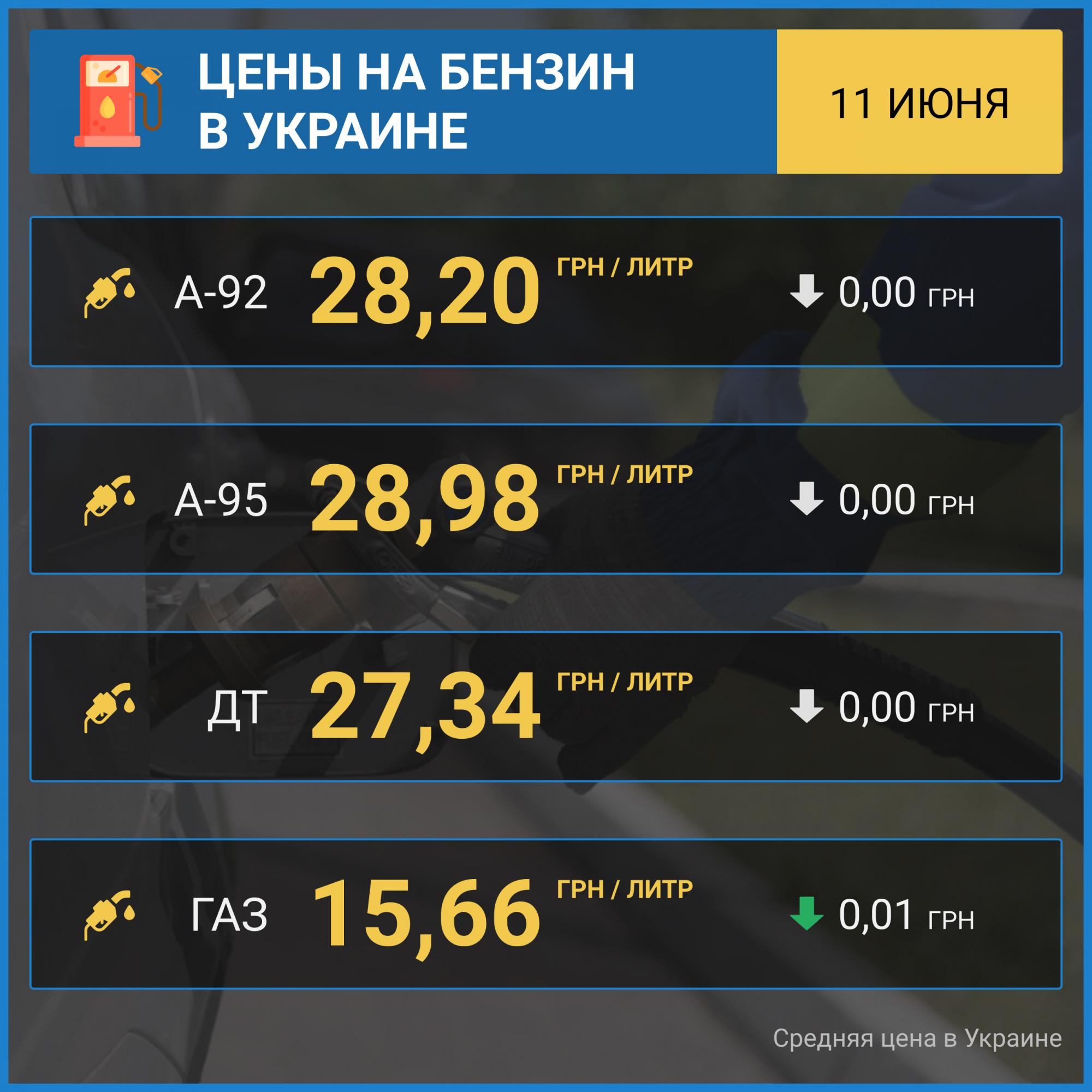 Цены на бензин стабилизировались. Автогаз продолжает дешеветь