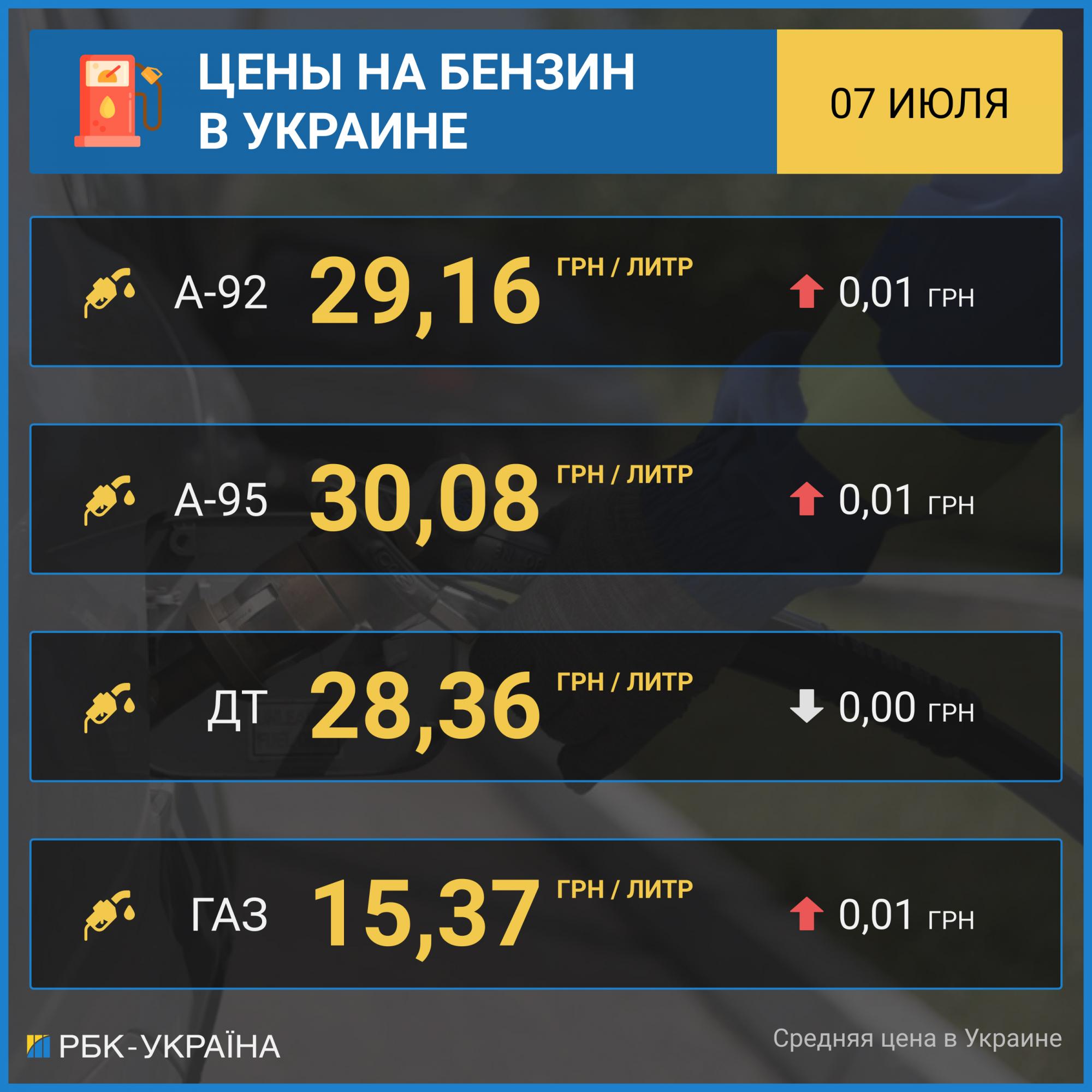 Ціни на бензин зростають третій день поспіль. Автогаз теж почав дорожчати