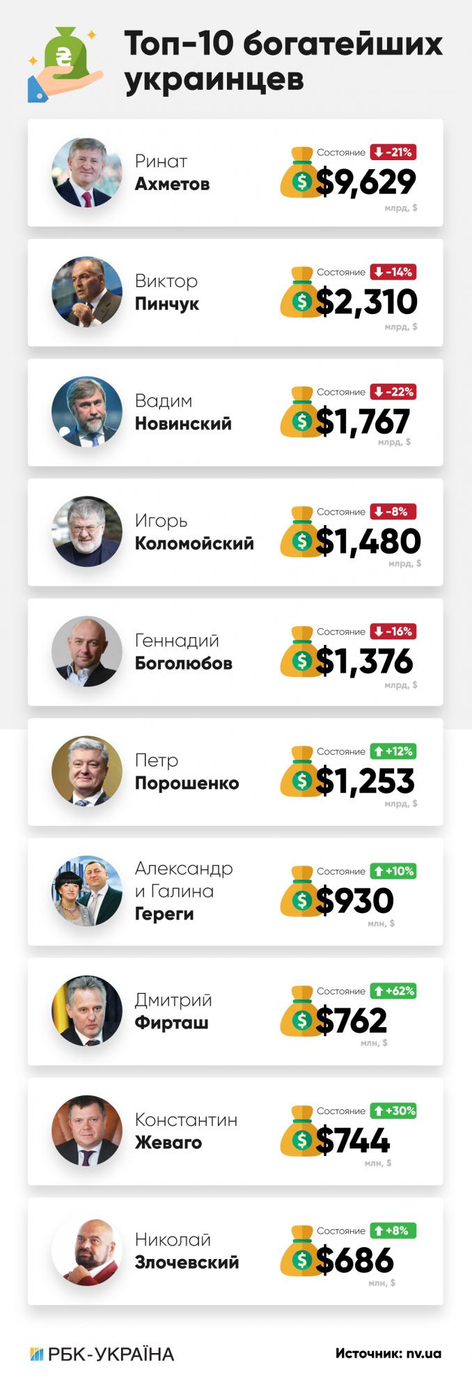 Опубликован свежий топ-100 богатейших украинцев
