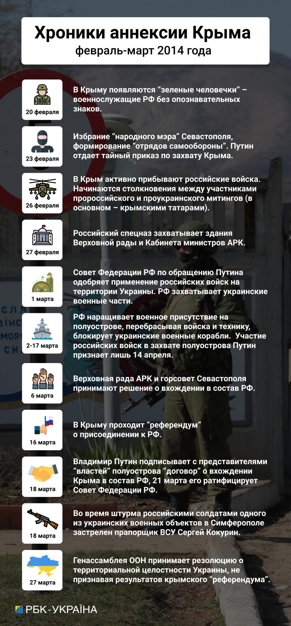 Шесть лет оккупации: чем живет Крым и что Украина делает для его возвращения