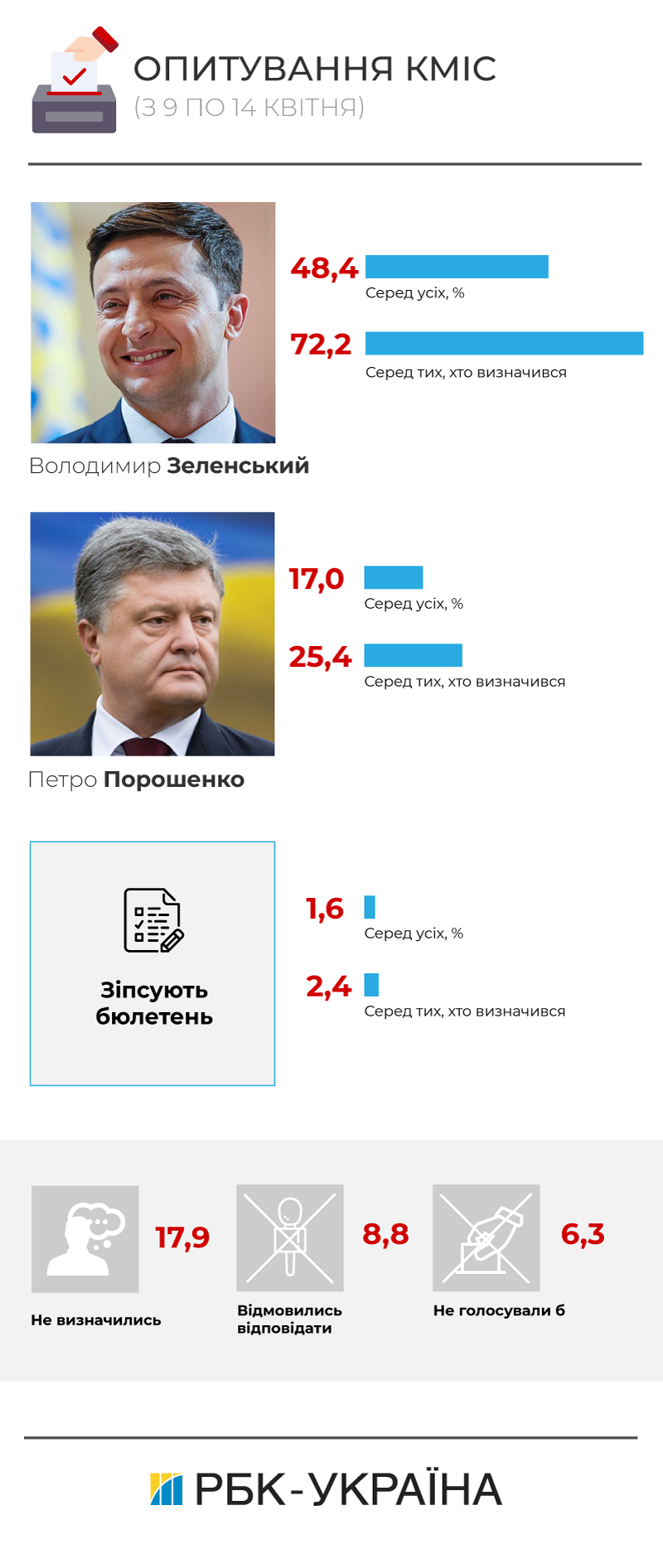 Вибори 2019: другий тур