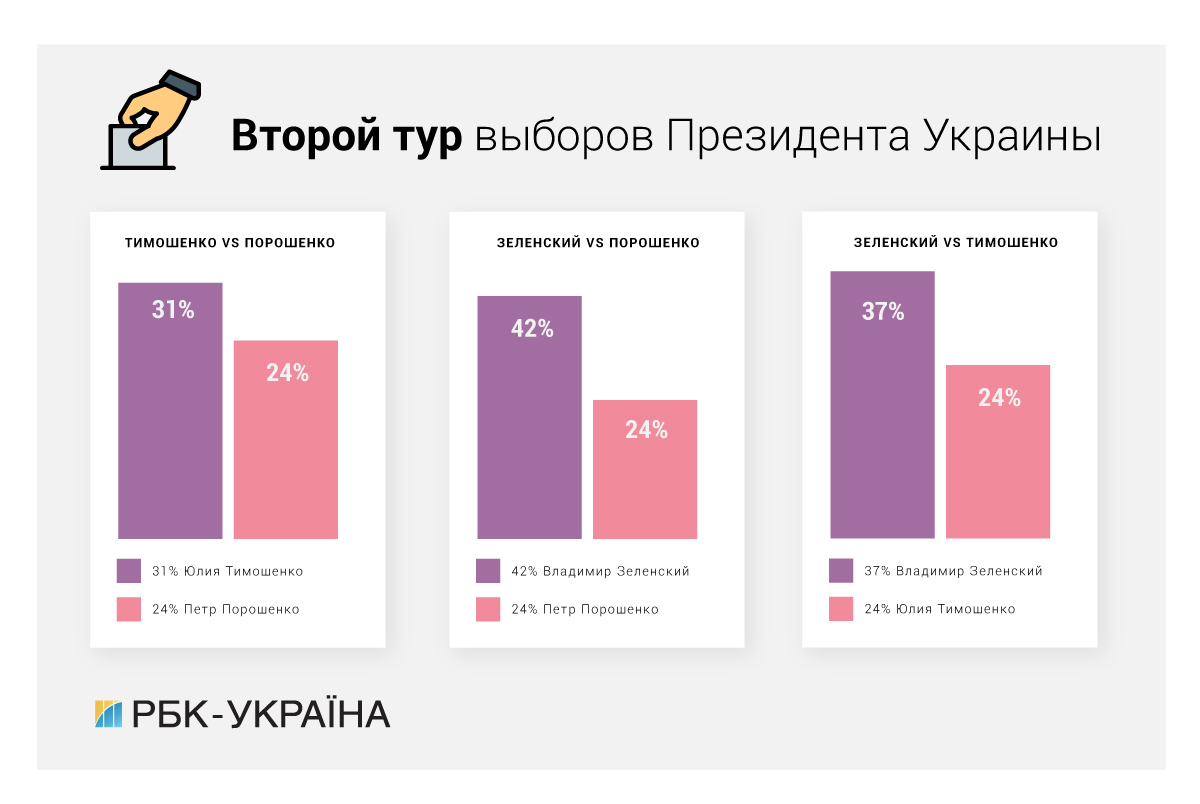 На круговой диаграмме рис 76 приведены результаты выборов мэра солнечного города в процентах