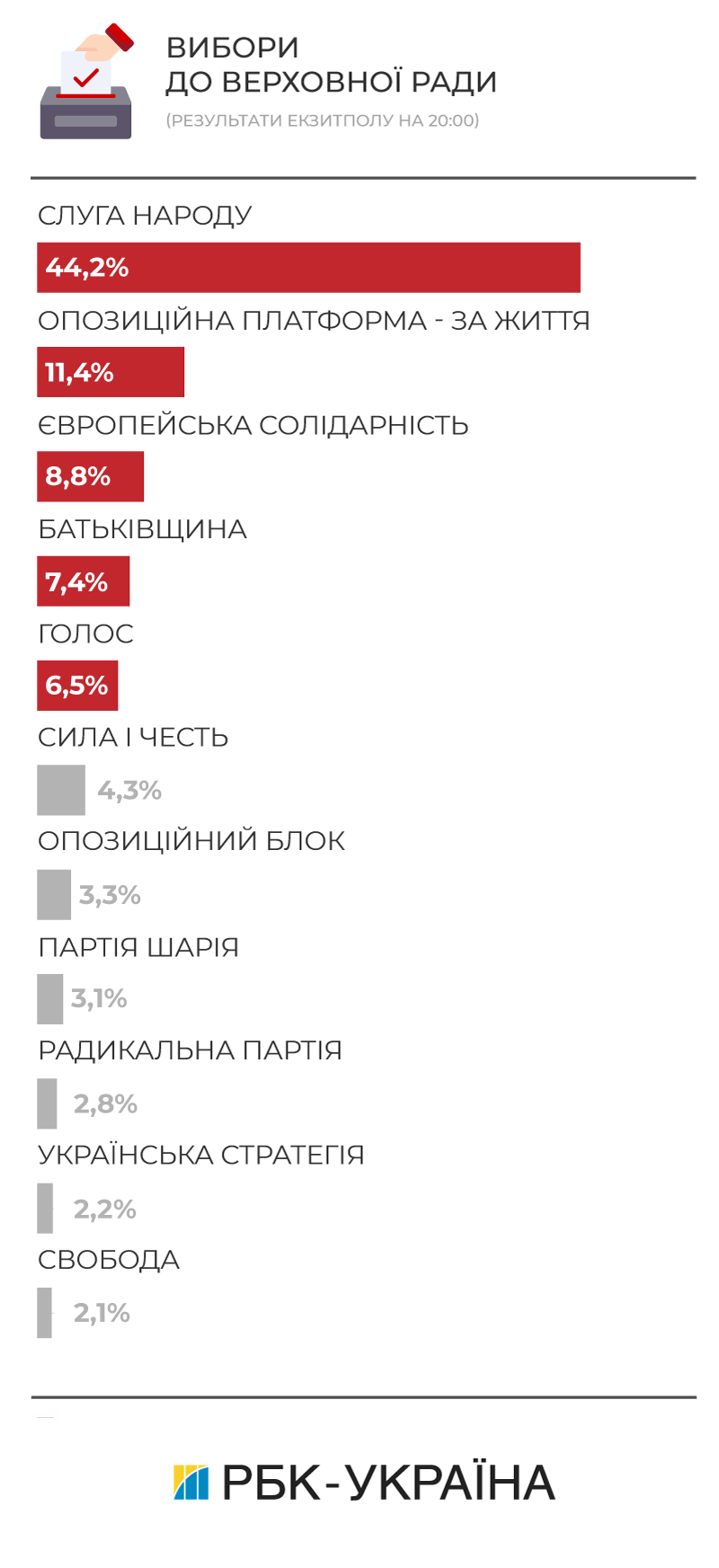 У Раду проходять п'ять партій
