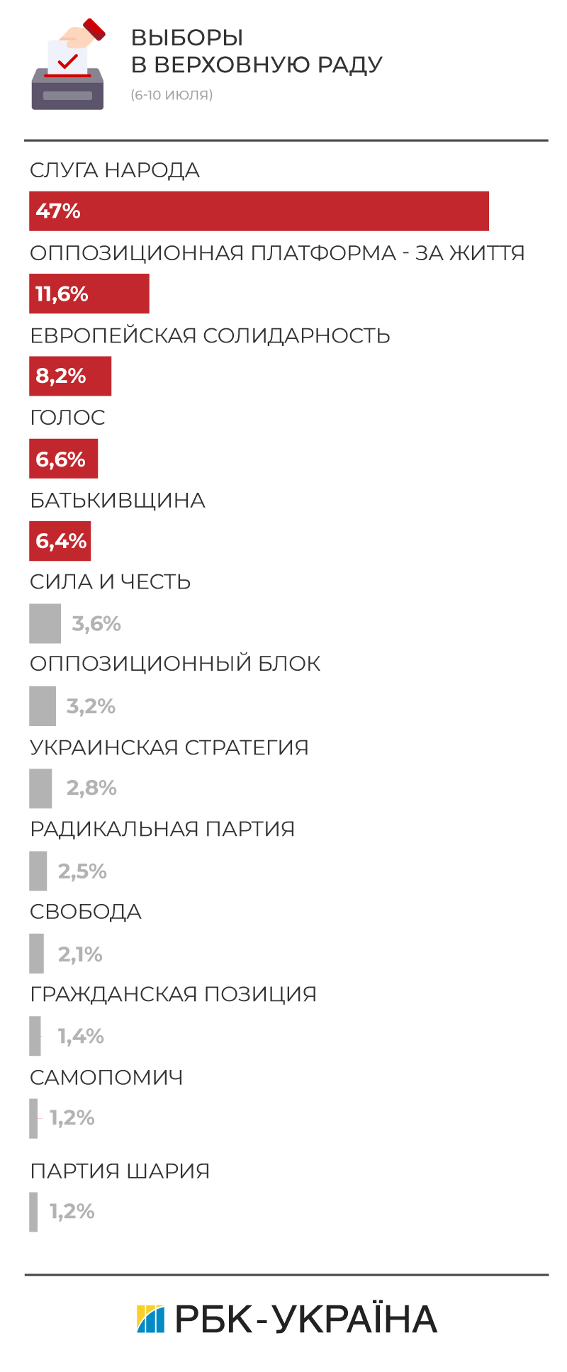 Партия "Батькивщина": свежий рейтинг на парламентских выборах 2019