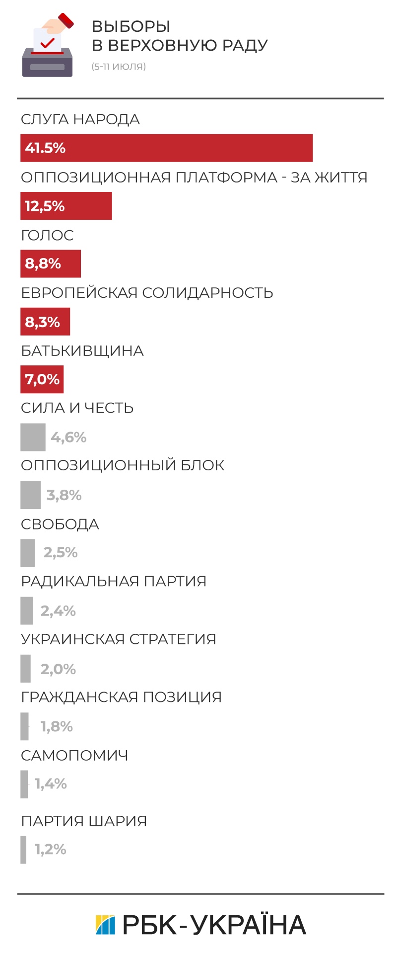Какие партии проходят в парламент: рейтинг