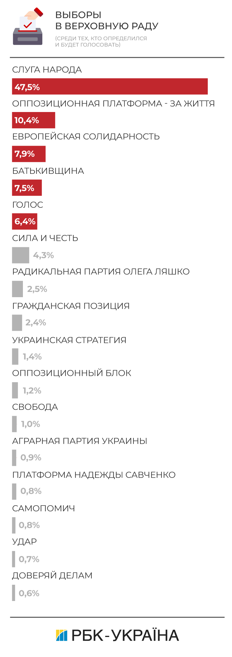 Европейская солидарность: результаты на парламентских выборах 2019