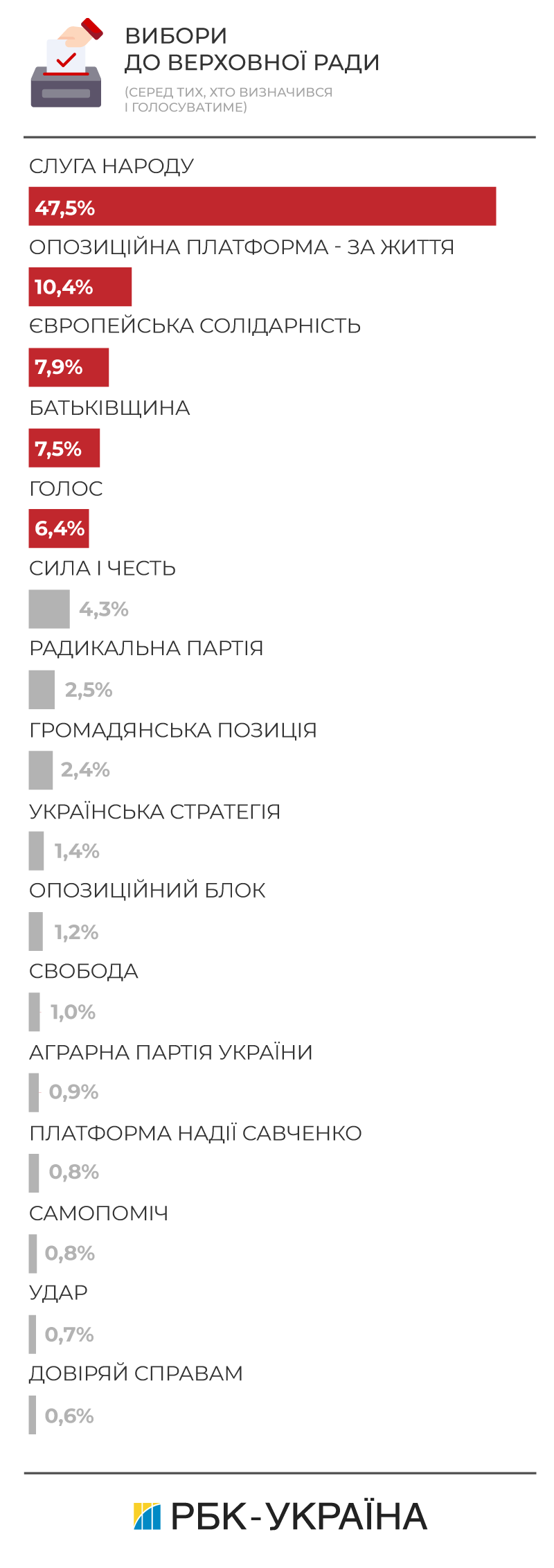 Європейська солідарність: результати на парламентських виборах 2019