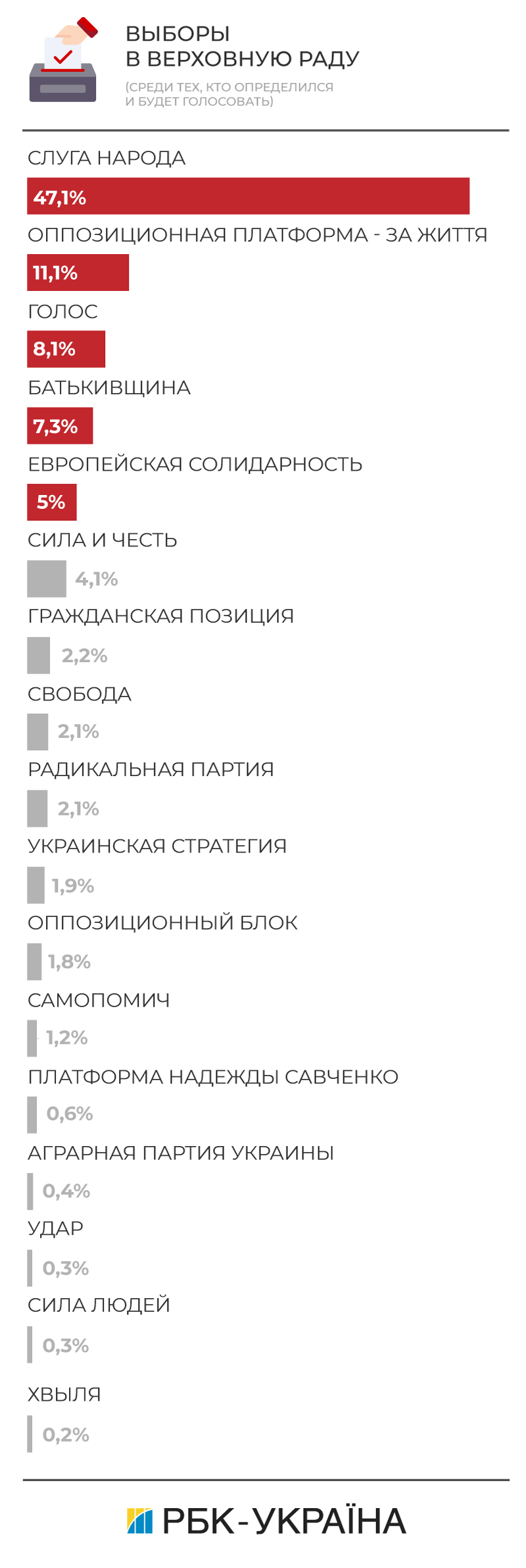Партия "Батькивщина": свежий рейтинг на парламентских выборах 2019