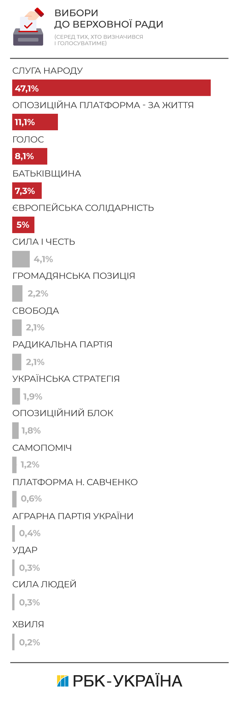 Партія "Батьківщина": свіжий рейтинг на парламентських виборах 2019
