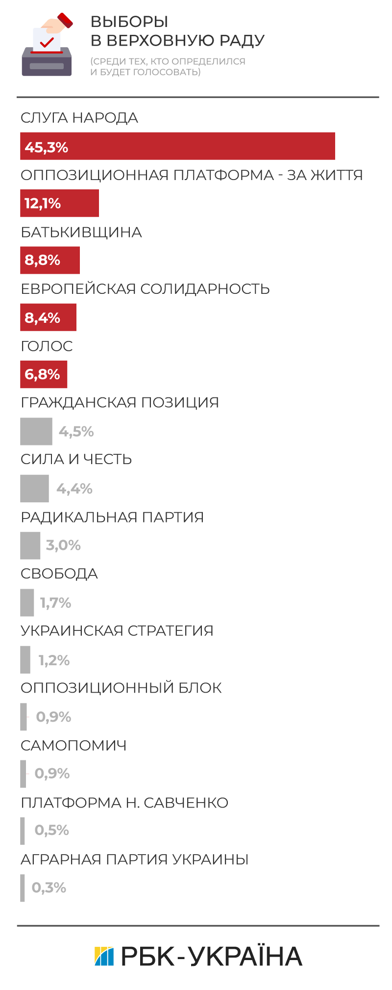 Партия "Батькивщина": свежий рейтинг на парламентских выборах 2019
