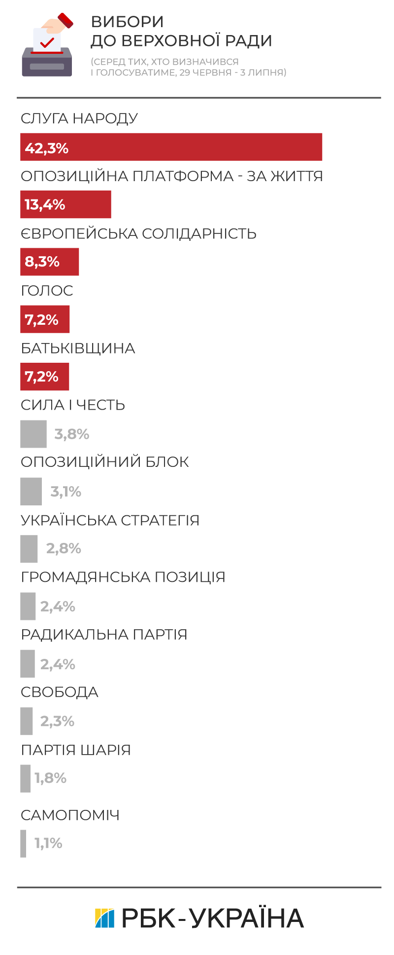 Які партії проходять до парламенту: рейтинг