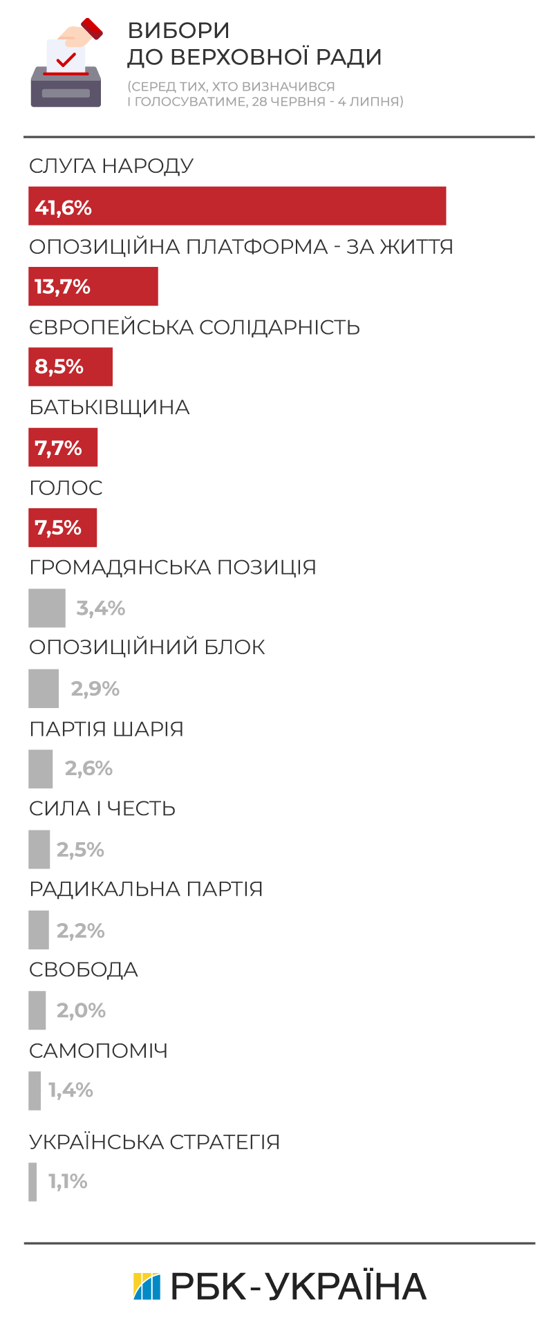 Європейська солідарність: результати на парламентських виборах 2019