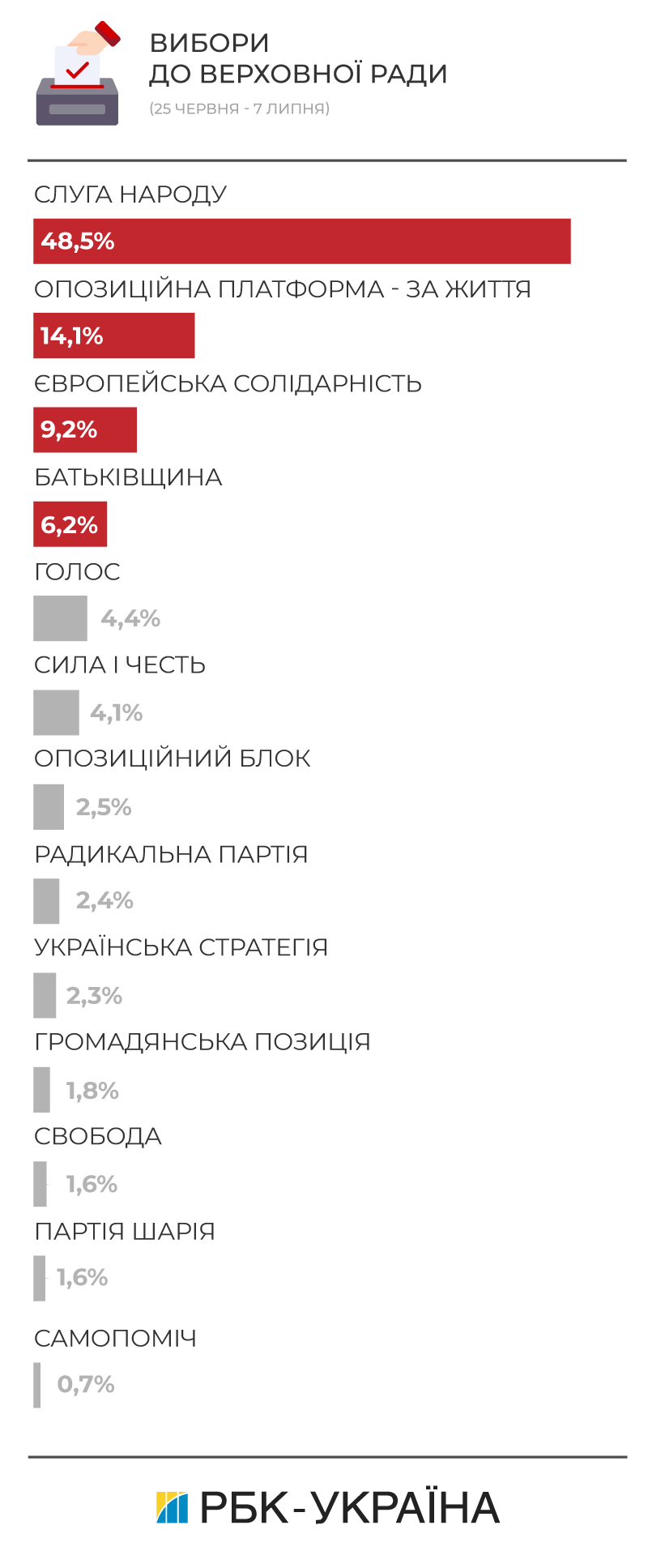 Які партії проходять до парламенту: рейтинг