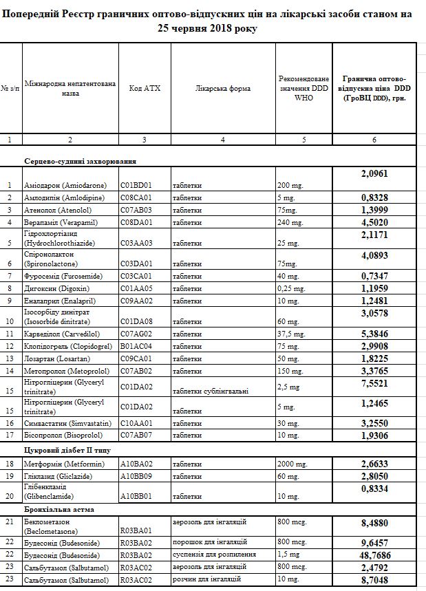 Минздрав опубликовал новый реестр цен на "Доступные лекарства"