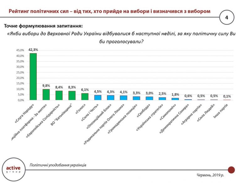 На выборах в Раду более трети избирателей планируют выбрать "Слугу народа"