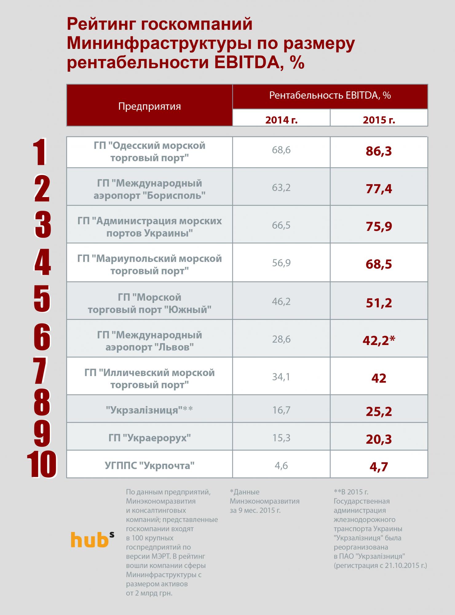 Аеропорт "Бориспіль" показав рентабельність, незважаючи на спад у галузі, - рейтинг