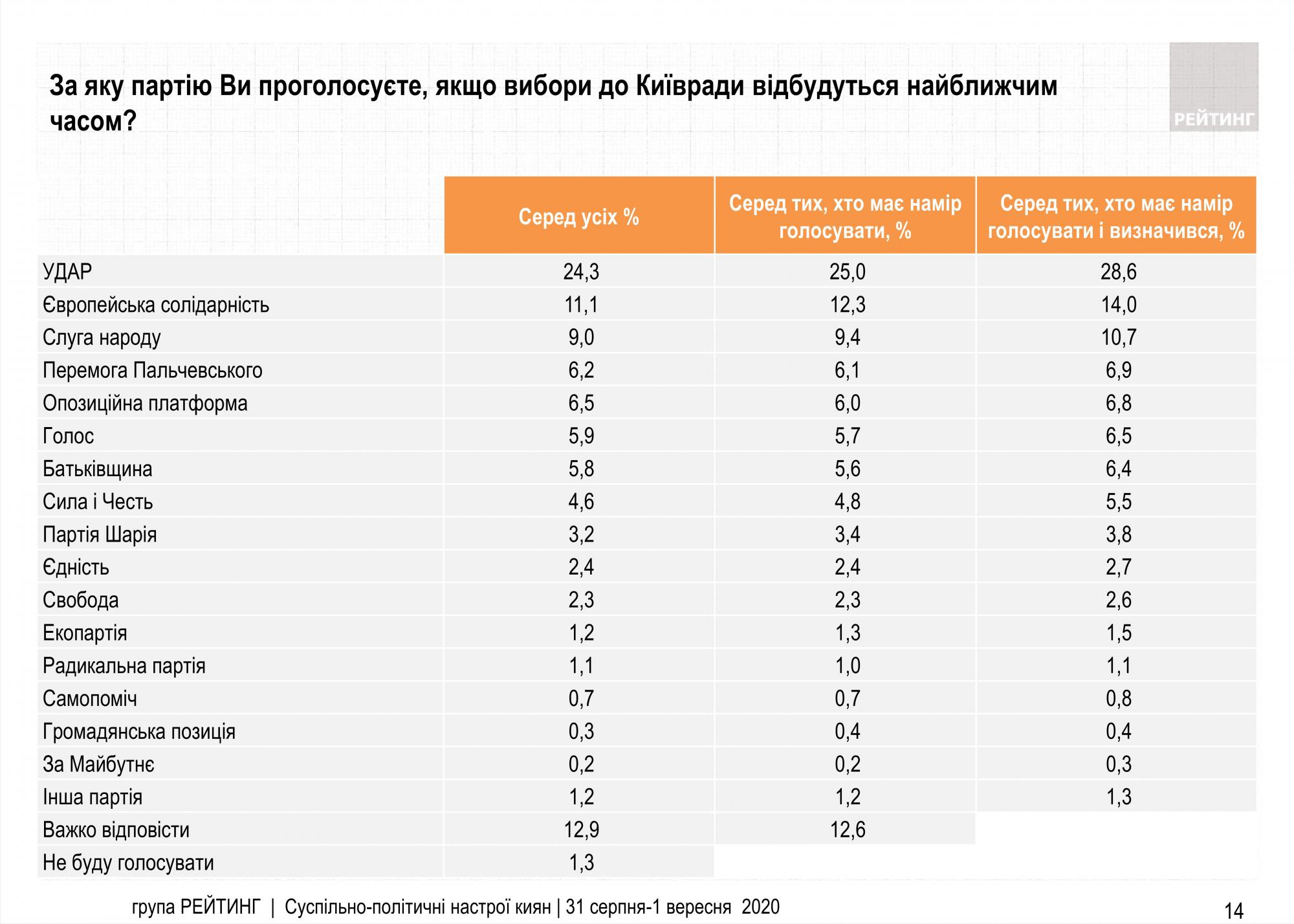 Свежий рейтинг партий: за кого планируют голосовать в Киеве