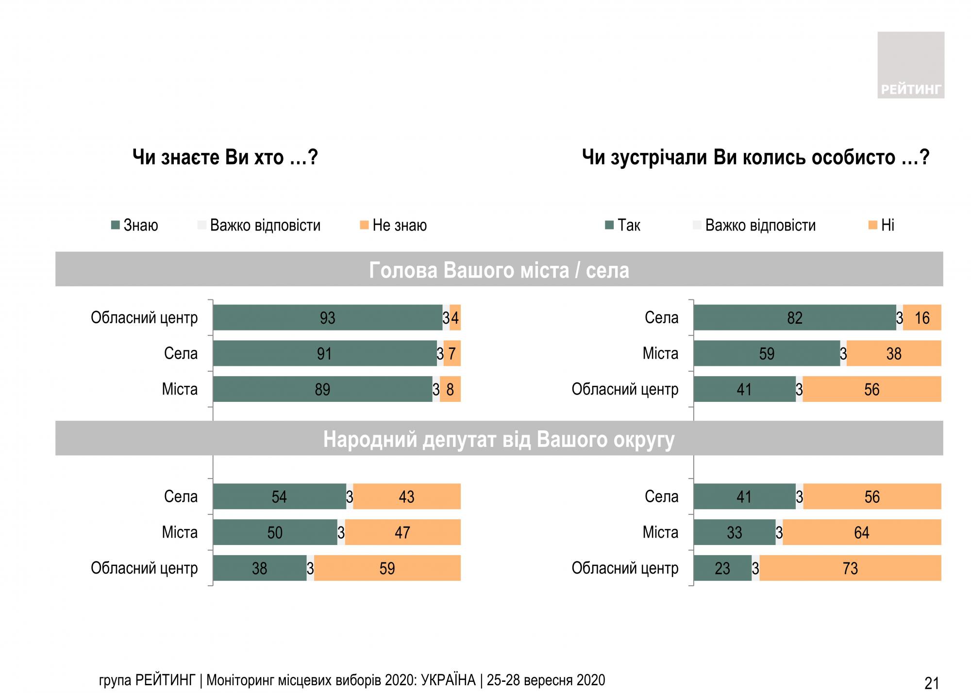 Половина украинцев не знают депутата от своего округа