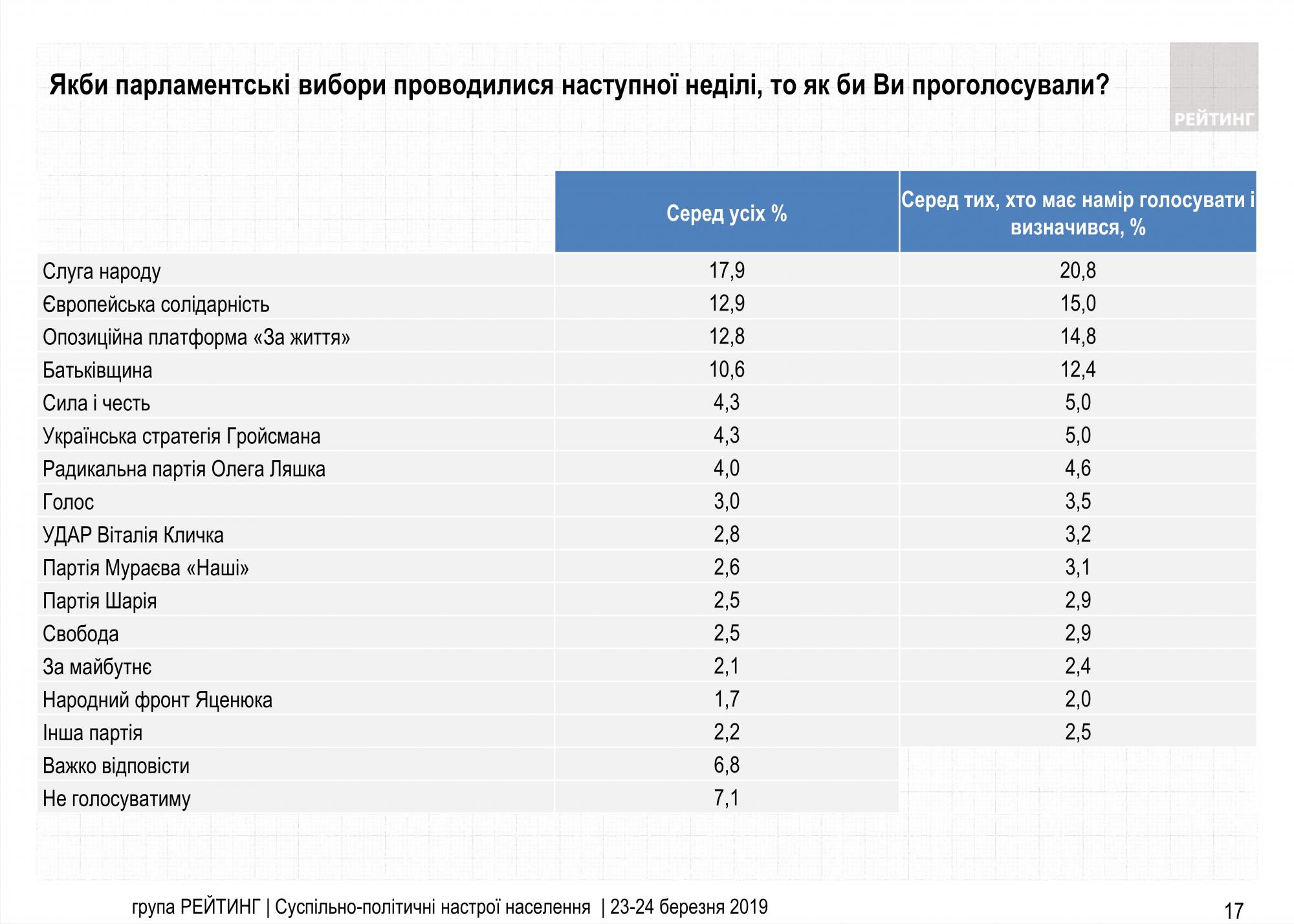 Свежий рейтинг партий: за кого проголосуют украинцы в конце марта