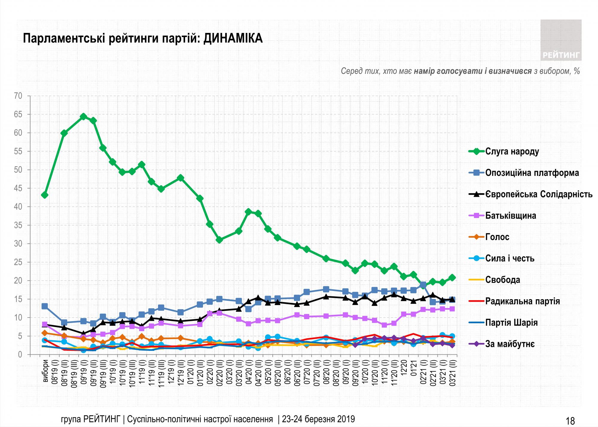 Свежий рейтинг партий: за кого проголосуют украинцы в конце марта