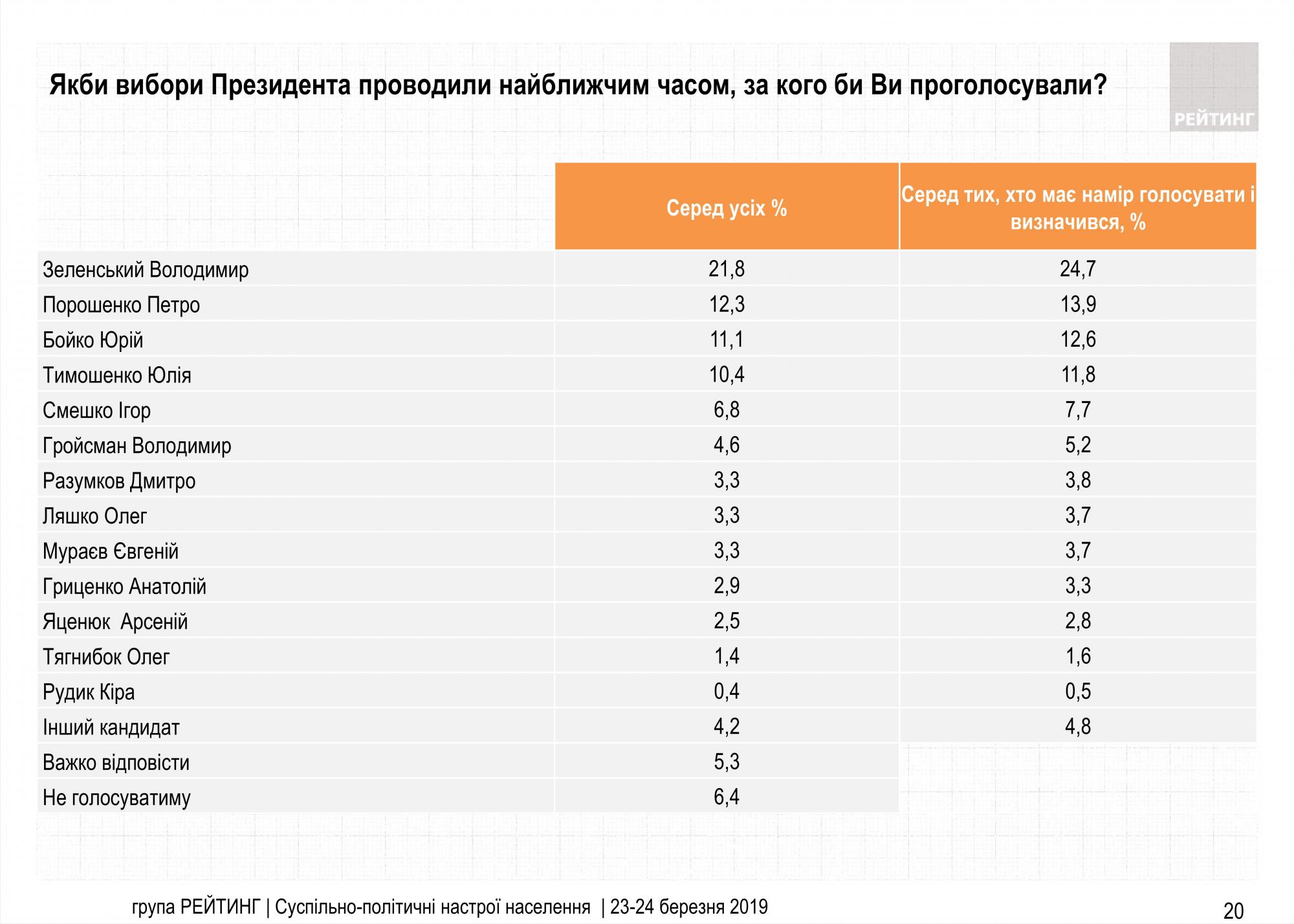 Рейтинг Зеленского в марте вырос до 25%