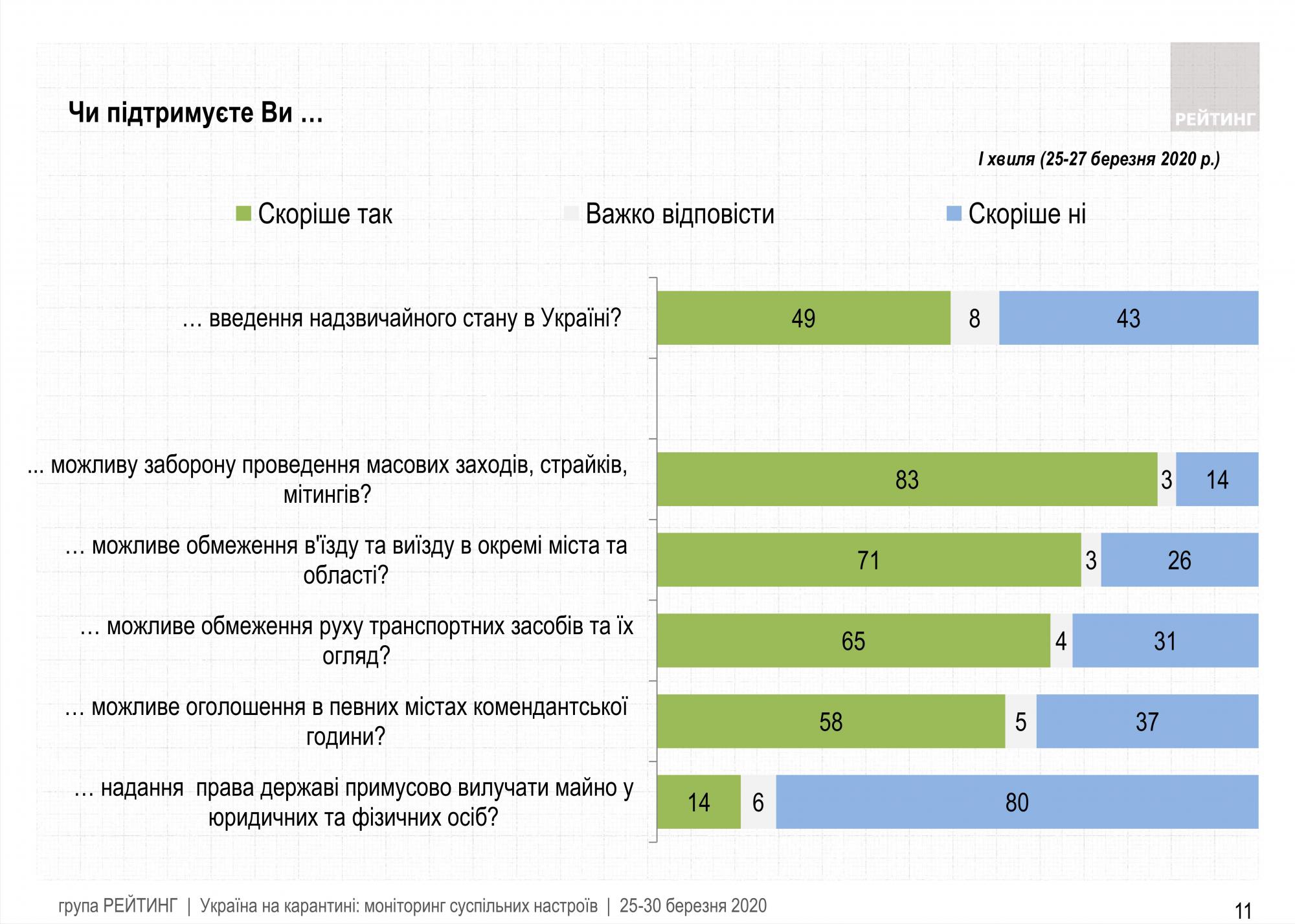 Украинцы разделились по вопросу о чрезвычайном положении из-за коронавируса