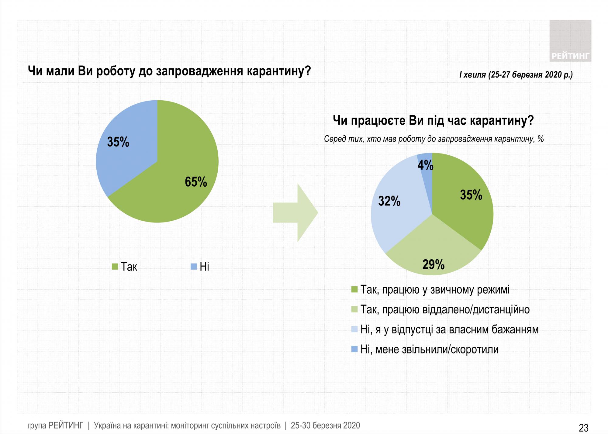 Третина українців припинили роботу після початку карантину