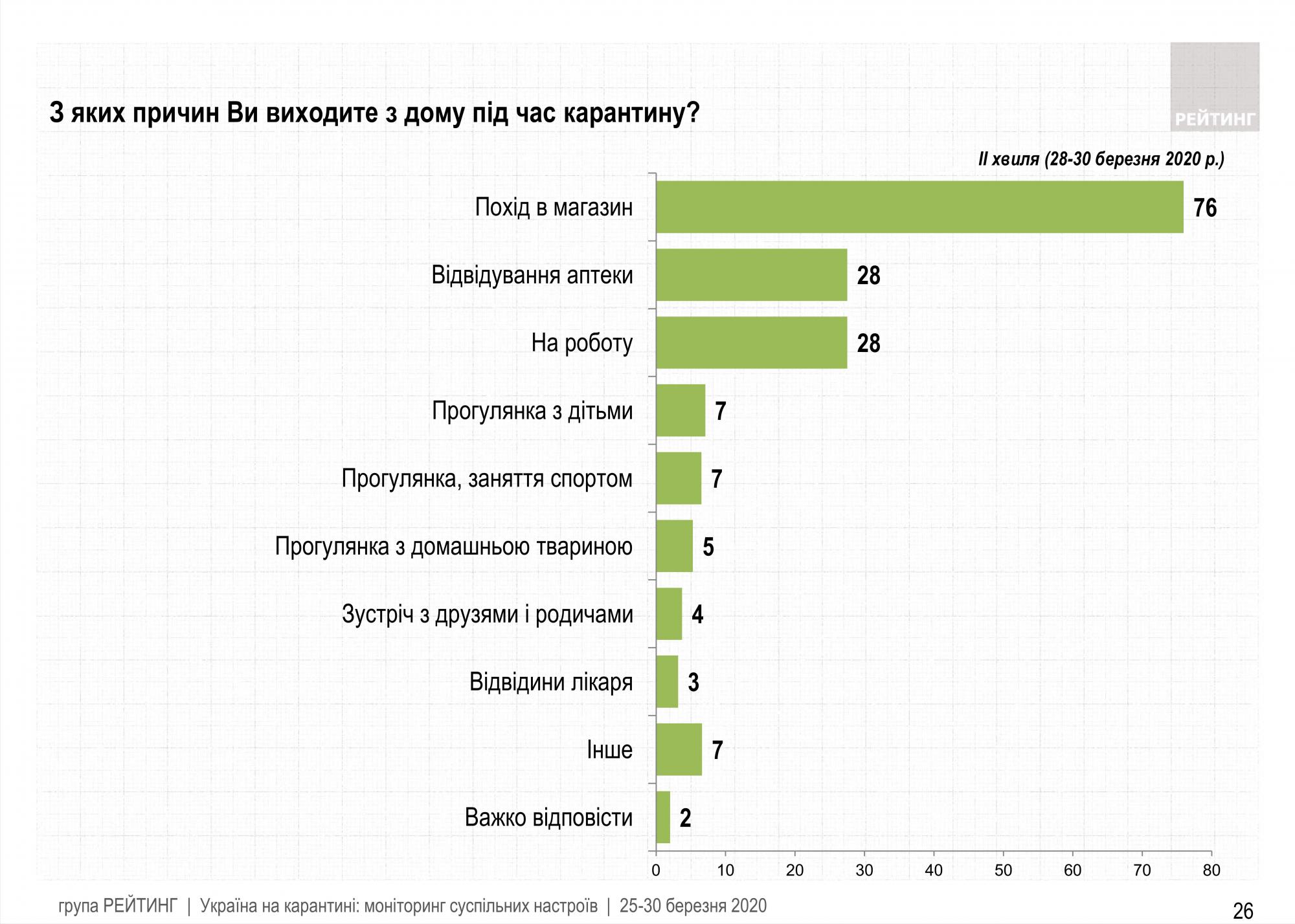 Українці розповіли про дотримання карантину