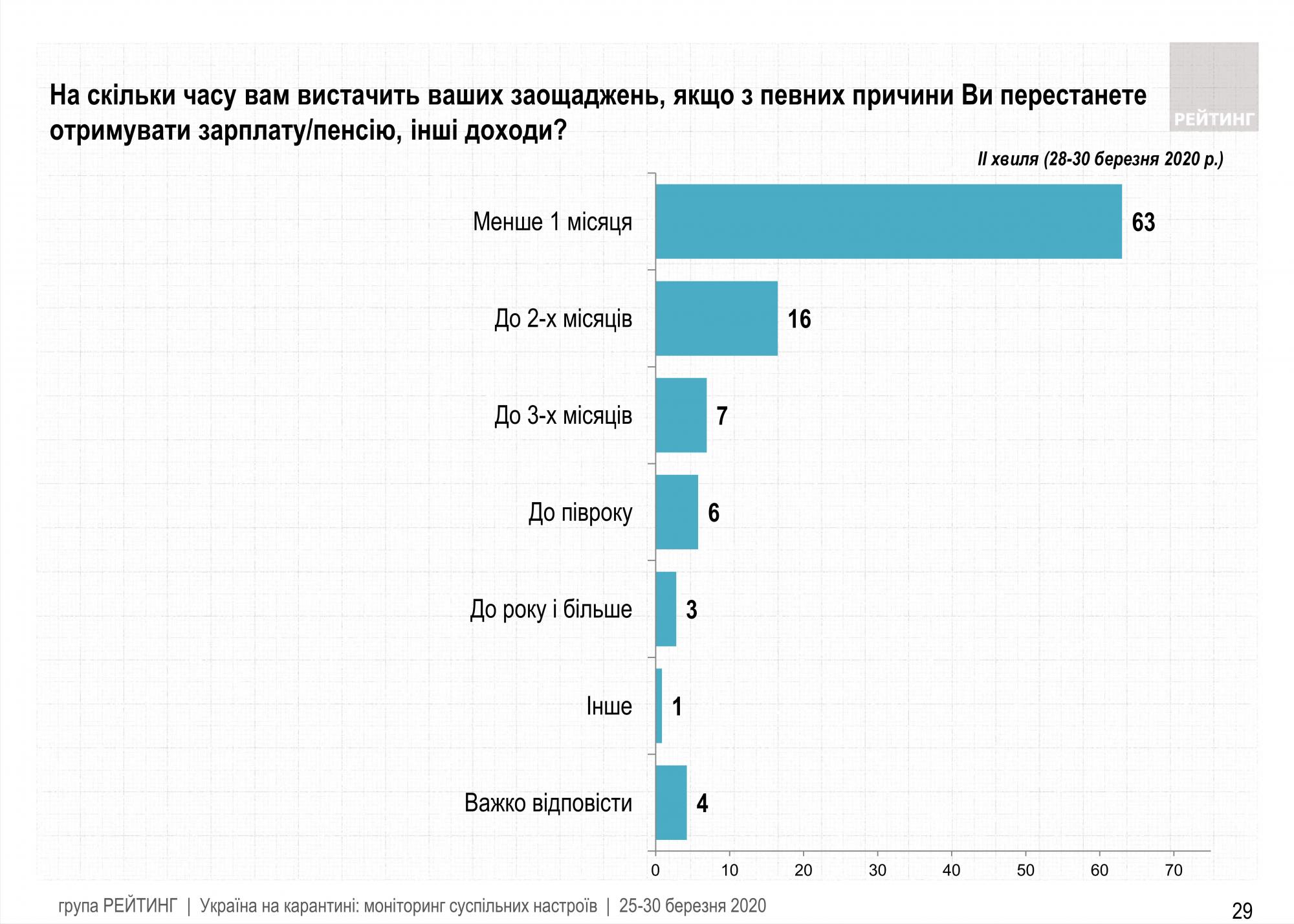 Большинству украинцев хватит сбережений не более чем на месяц