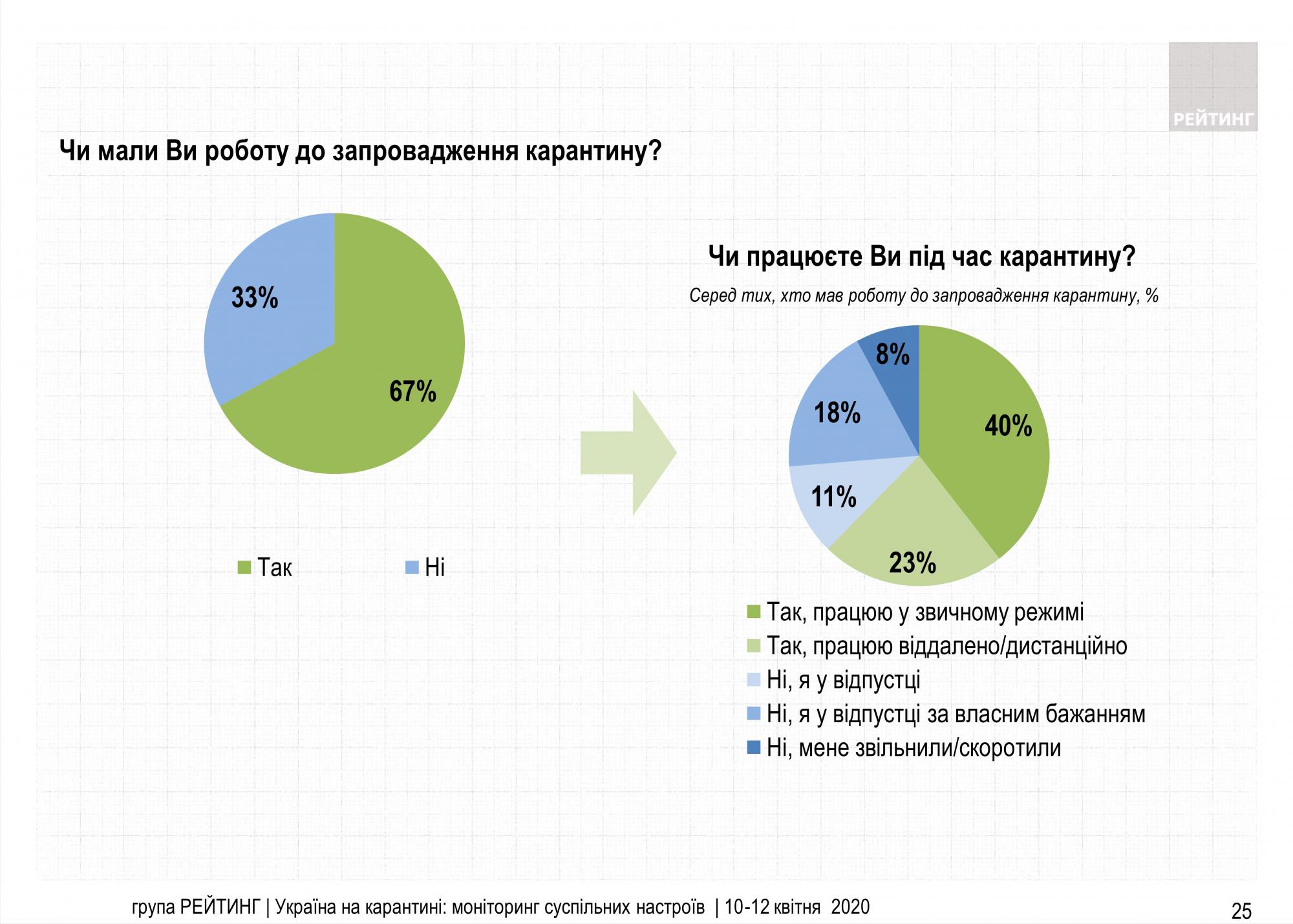 Более трети украинцев прекратили работать после начала карантина