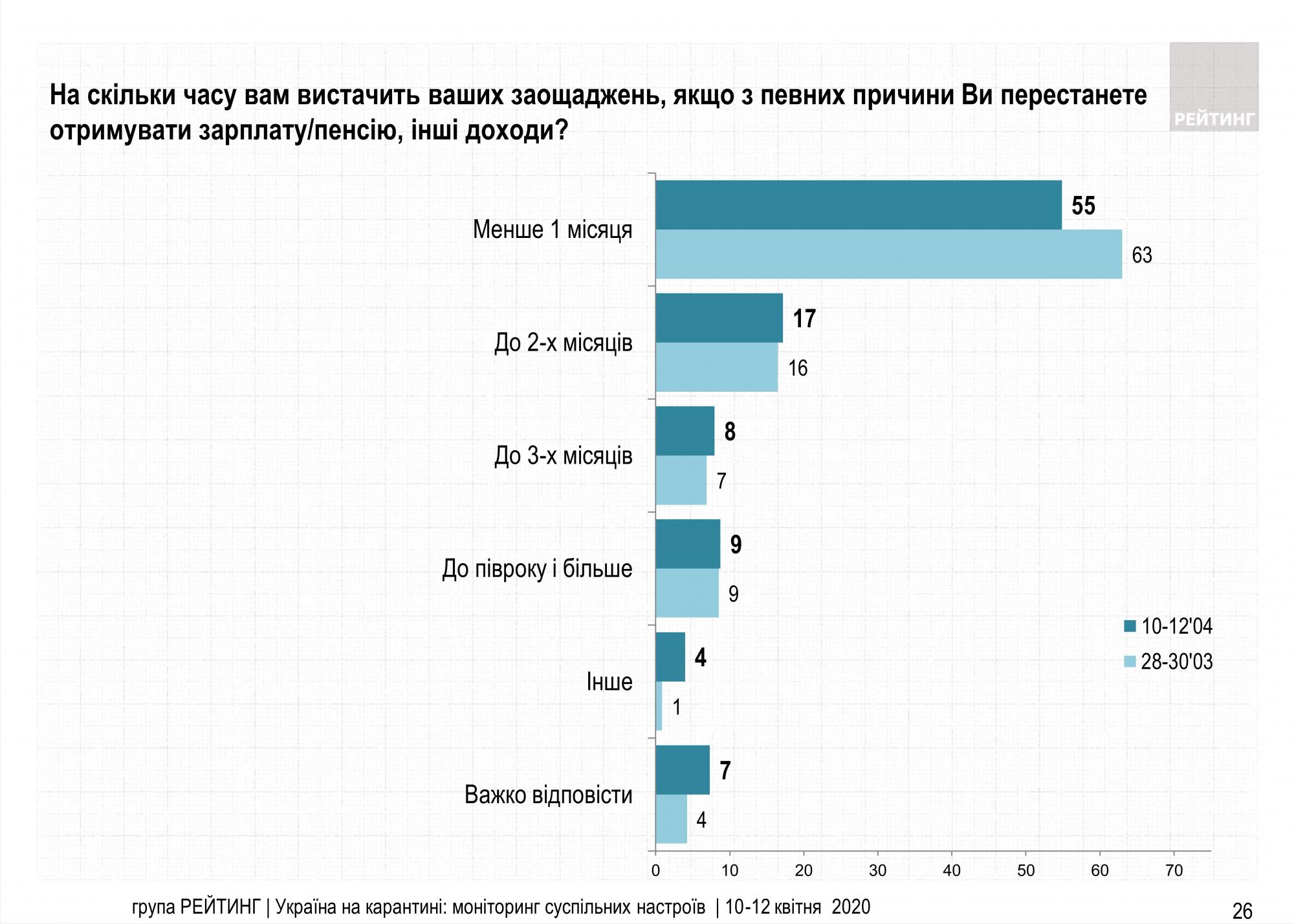 Более трети украинцев прекратили работать после начала карантина