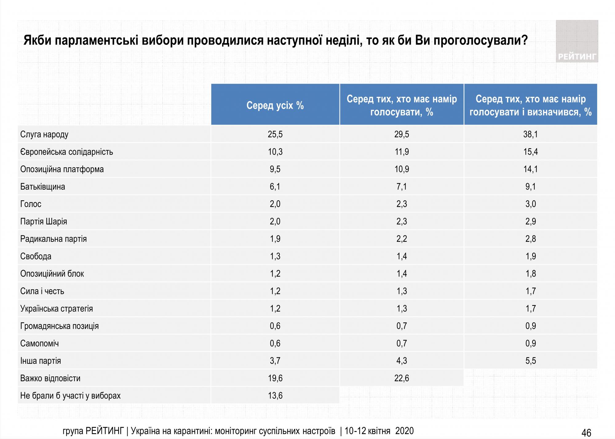 На дострокових виборах у Раду можуть пройти чотири партії
